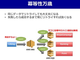 冪等性万歳
• 同じデータでリトライしても大丈夫になる
• 失敗したら成功するまで常にリトライすれば良くなる
event
event
event
event
再送するよ〜
すでに処理中だけど2通目は無視
 