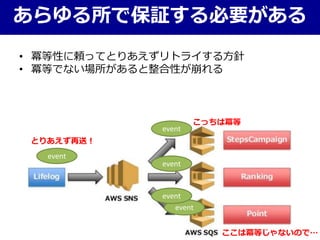 あらゆる所で保証する必要がある
• 冪等性に頼ってとりあえずリトライする方針
• 冪等でない場所があると整合性が崩れる
event
event
event
event
こっちは冪等
ここは冪等じゃないので…
event
とりあえず再送！
 