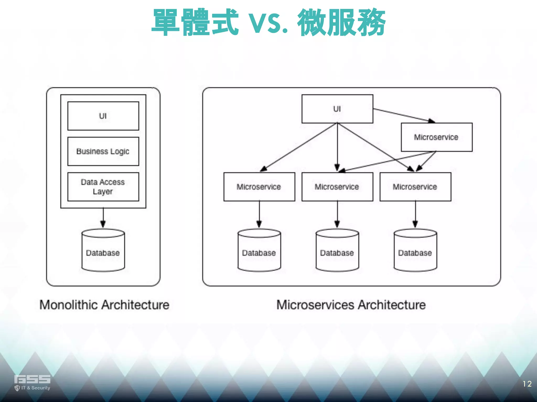 12
單體式 VS. 微服務
 