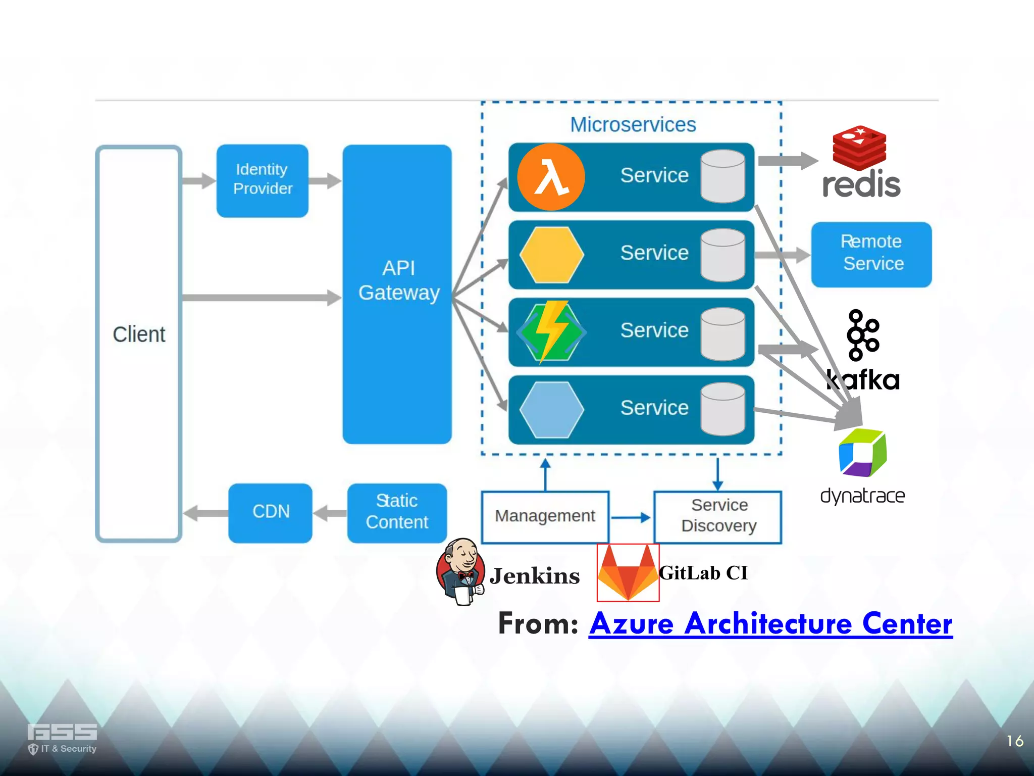 16
From: Azure Architecture Center
GitLab CI
 