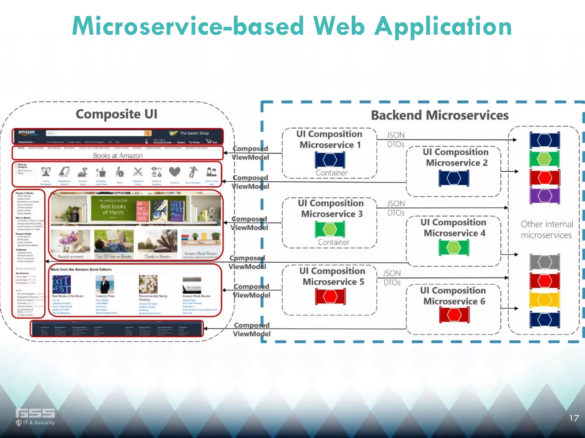 17
Microservice-based Web Application
 
