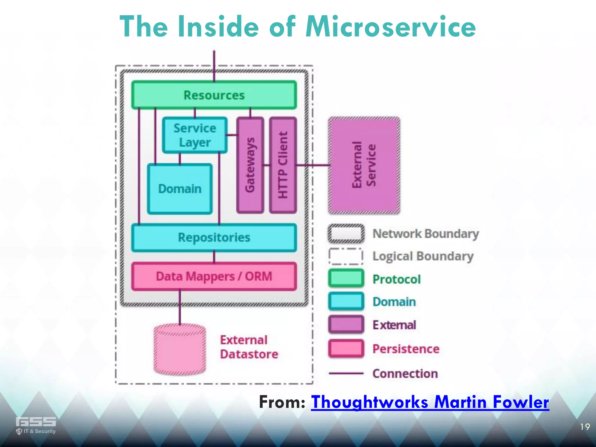 19
From: Thoughtworks Martin Fowler
The Inside of Microservice
 