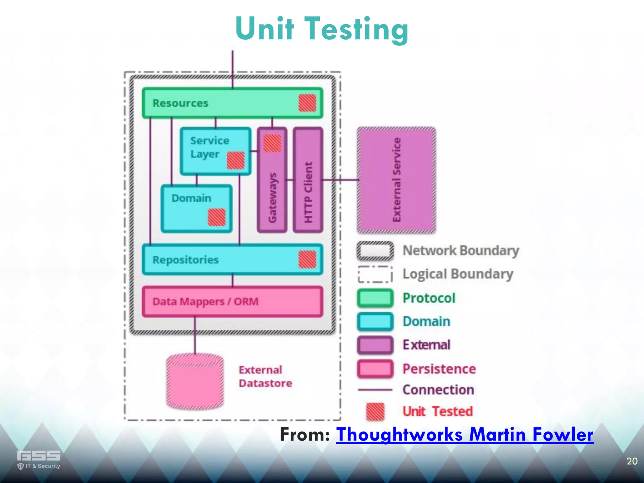 20
From: Thoughtworks Martin Fowler
Unit Testing
 