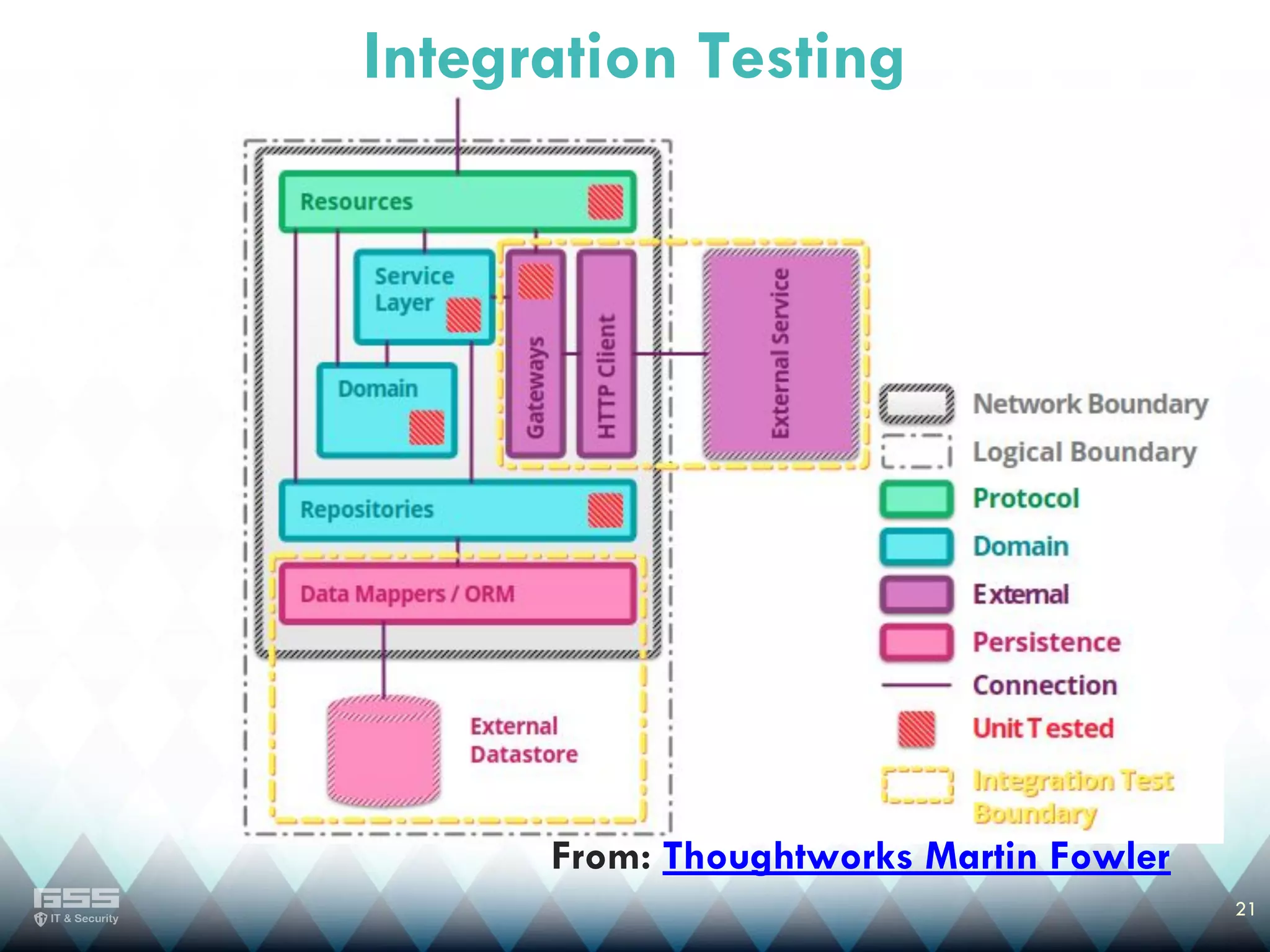 21
Integration Testing
From: Thoughtworks Martin Fowler
 