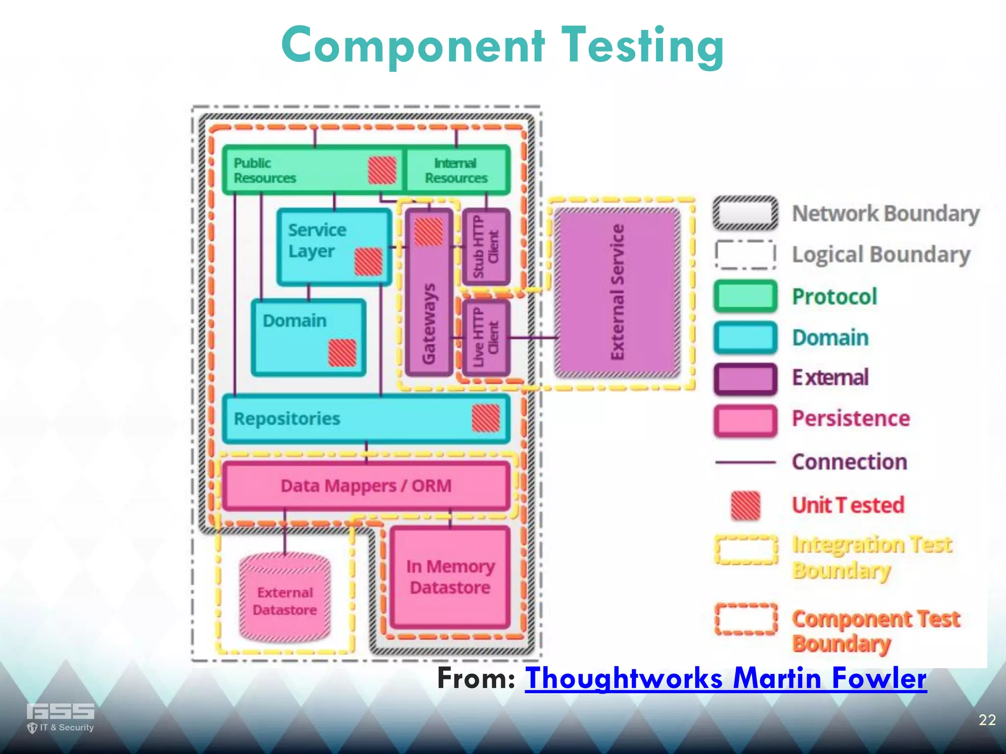 22
Component Testing
From: Thoughtworks Martin Fowler
 