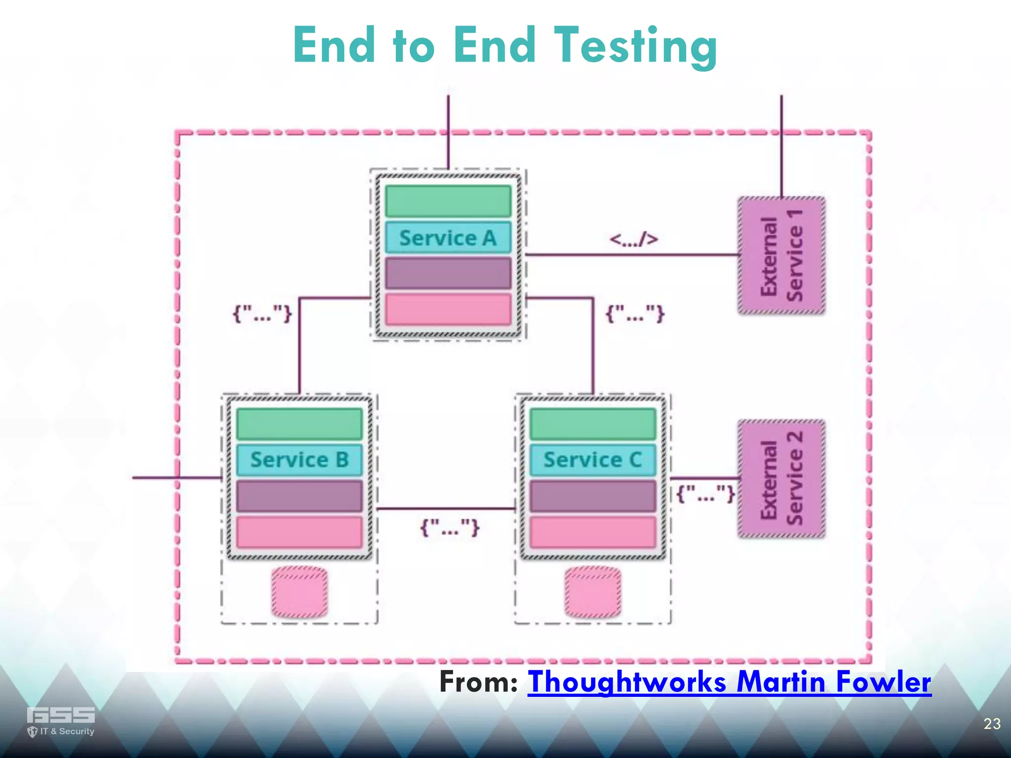 23
End to End Testing
From: Thoughtworks Martin Fowler
 
