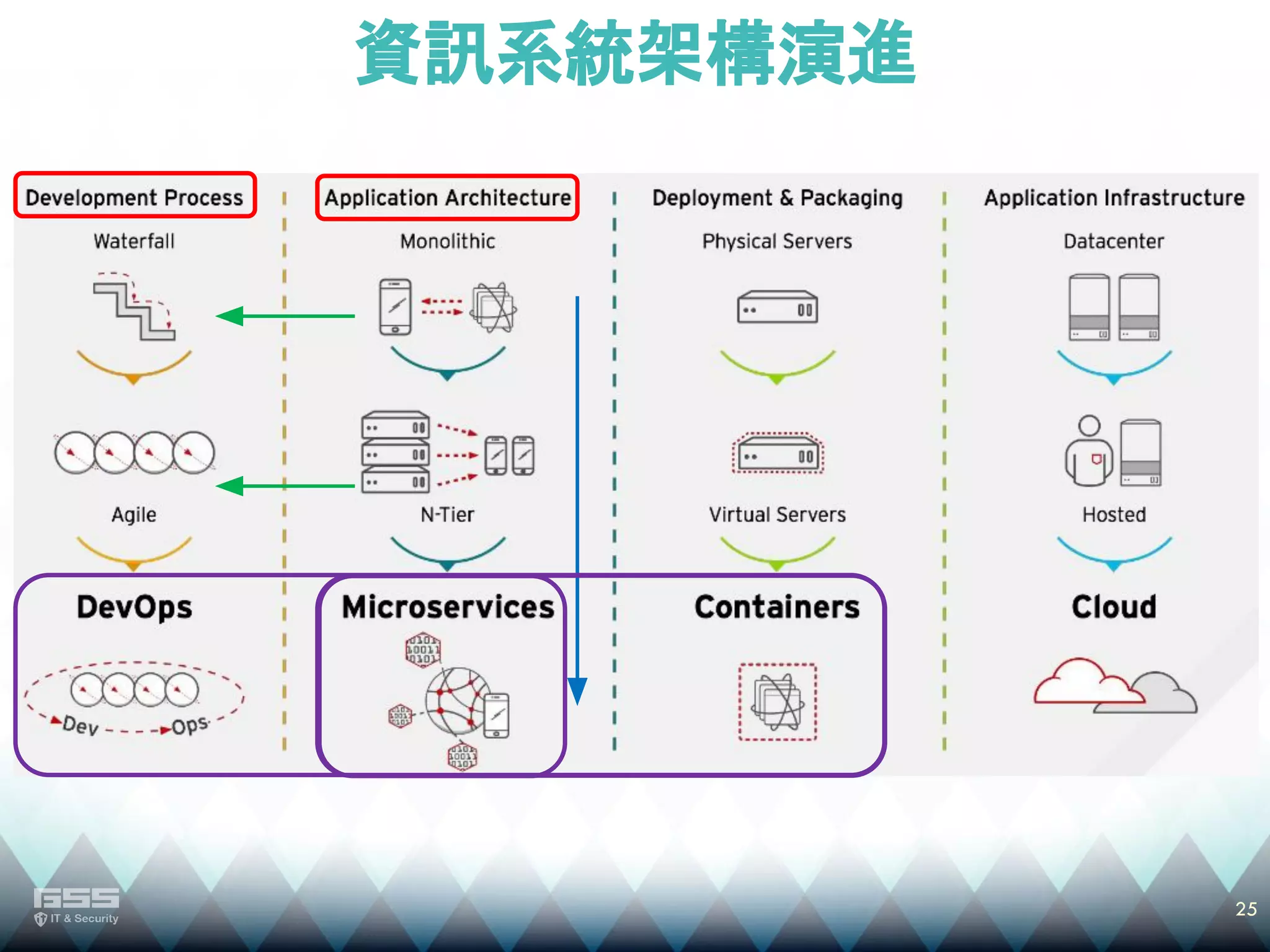 25
資訊系統架構演進
 