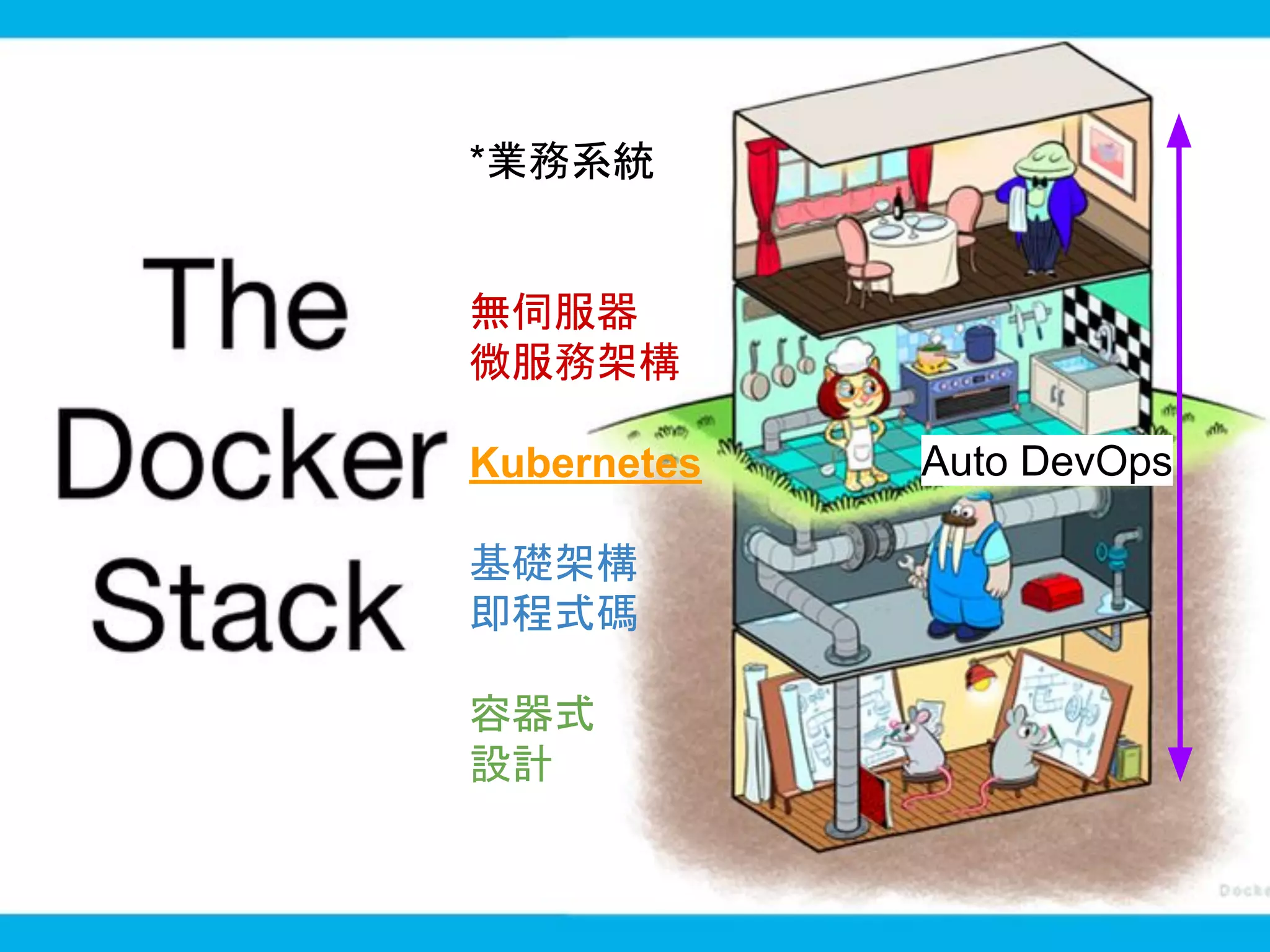27
*業務系統
無伺服器
微服務架構
Kubernetes
基礎架構
即程式碼
容器式
設計
Auto DevOps
 