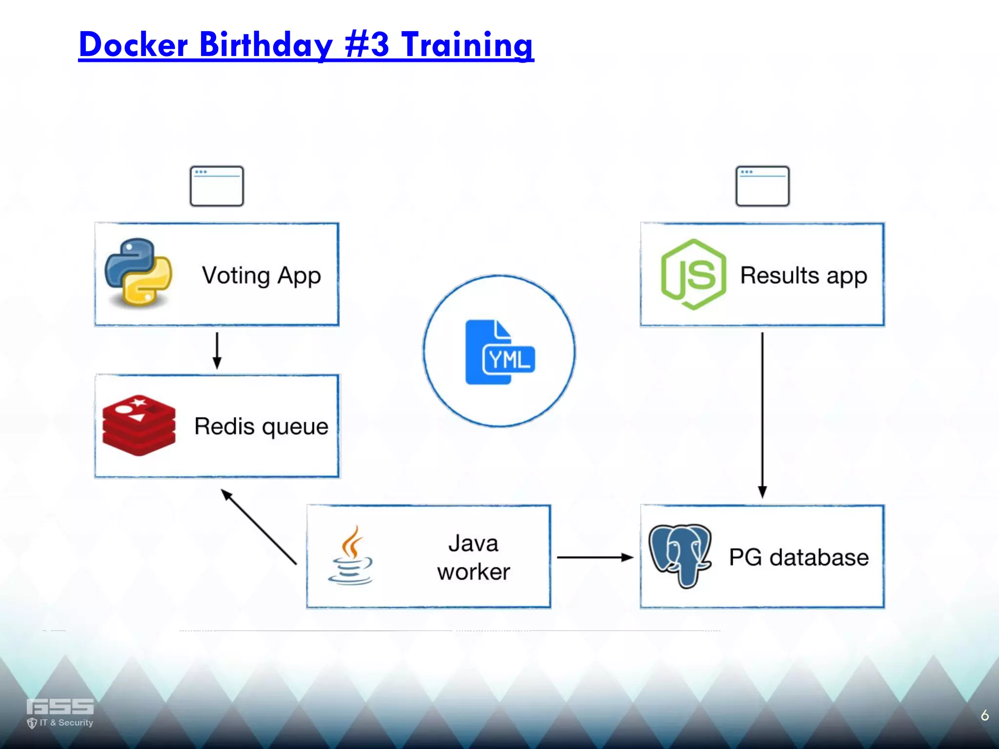 6
Docker Birthday #3 Training
 