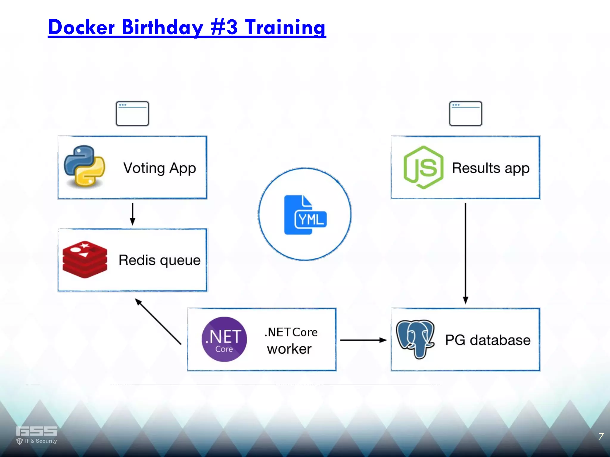 7
Docker Birthday #3 Training
 