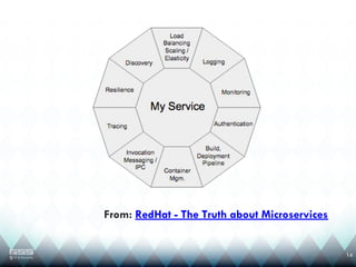 From: RedHat - The Truth about Microservices
14
 