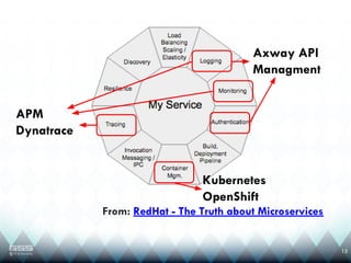 From: RedHat - The Truth about Microservices
15
Axway API
Managment
APM
Dynatrace
Kubernetes
OpenShift
 
