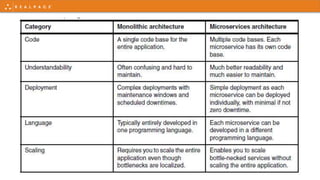 Microservice intro | PPTX