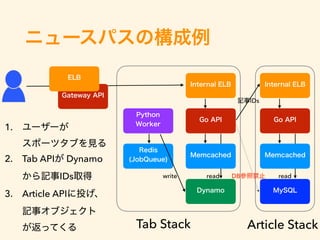 Article StackTab Stack
 
DBwrite read read
1.  
2. Tab API Dynamo 
IDs
3. Article API  
 
IDs
 