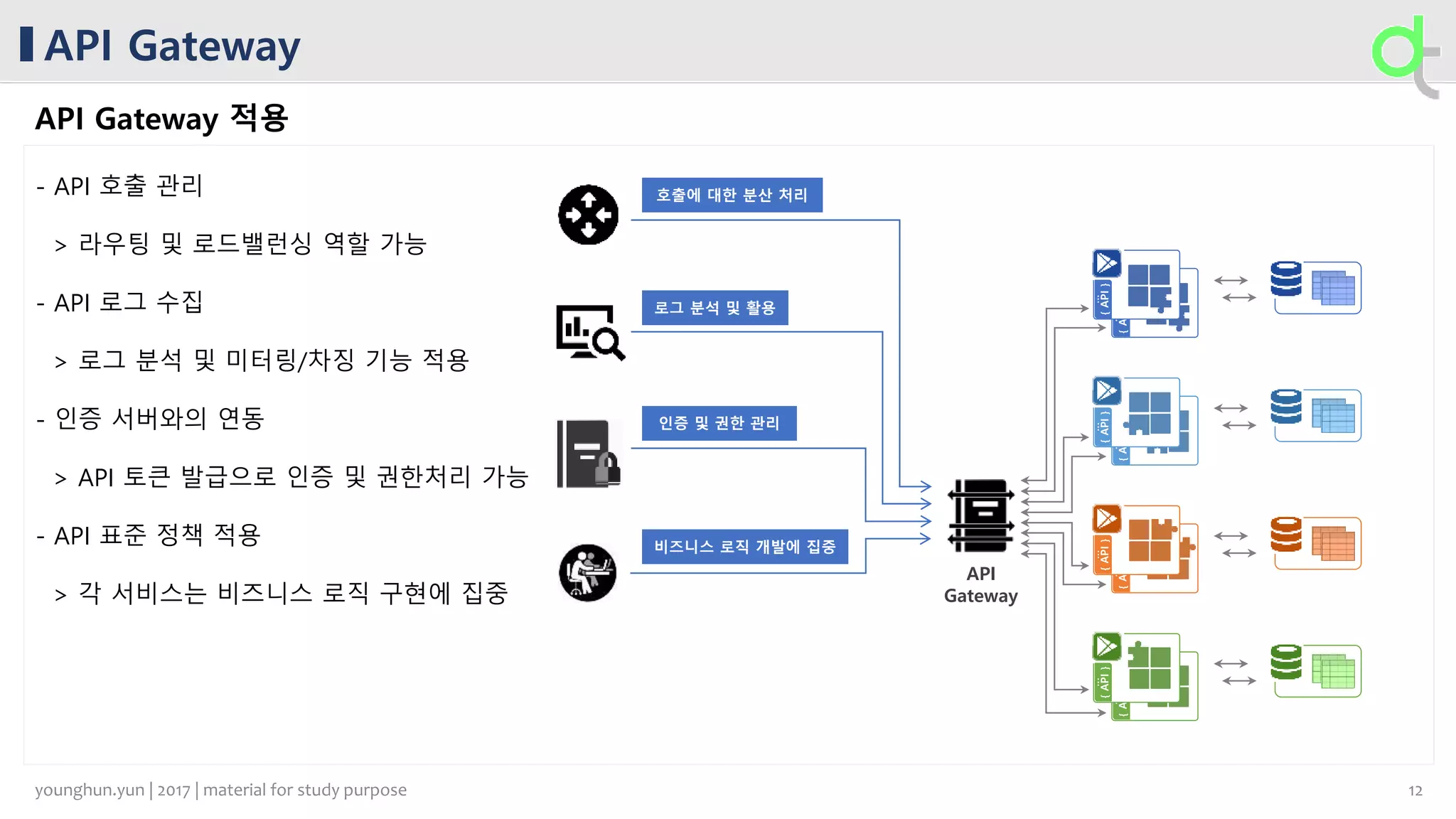 ...
{API}
...
{API}
...
{API}
...
{API}
API Gateway
API Gateway 적용
- API 호출 관리
> 라우팅 및 로드밸런싱 역할 가능
- API 로그 수집
> 로그 분석 및 미터링/차징 기능 적용
- 인증 서버와의 연동
> API 토큰 발급으로 인증 및 권한처리 가능
- API 표준 정책 적용
> 각 서비스는 비즈니스 로직 구현에 집중
API
Gateway
...
{API}
...
{API}
...
{API}
...
{API}
호출에 대한 분산 처리
로그 분석 및 활용
인증 및 권한 관리
비즈니스 로직 개발에 집중
12younghun.yun | 2017 | material for study purpose
 