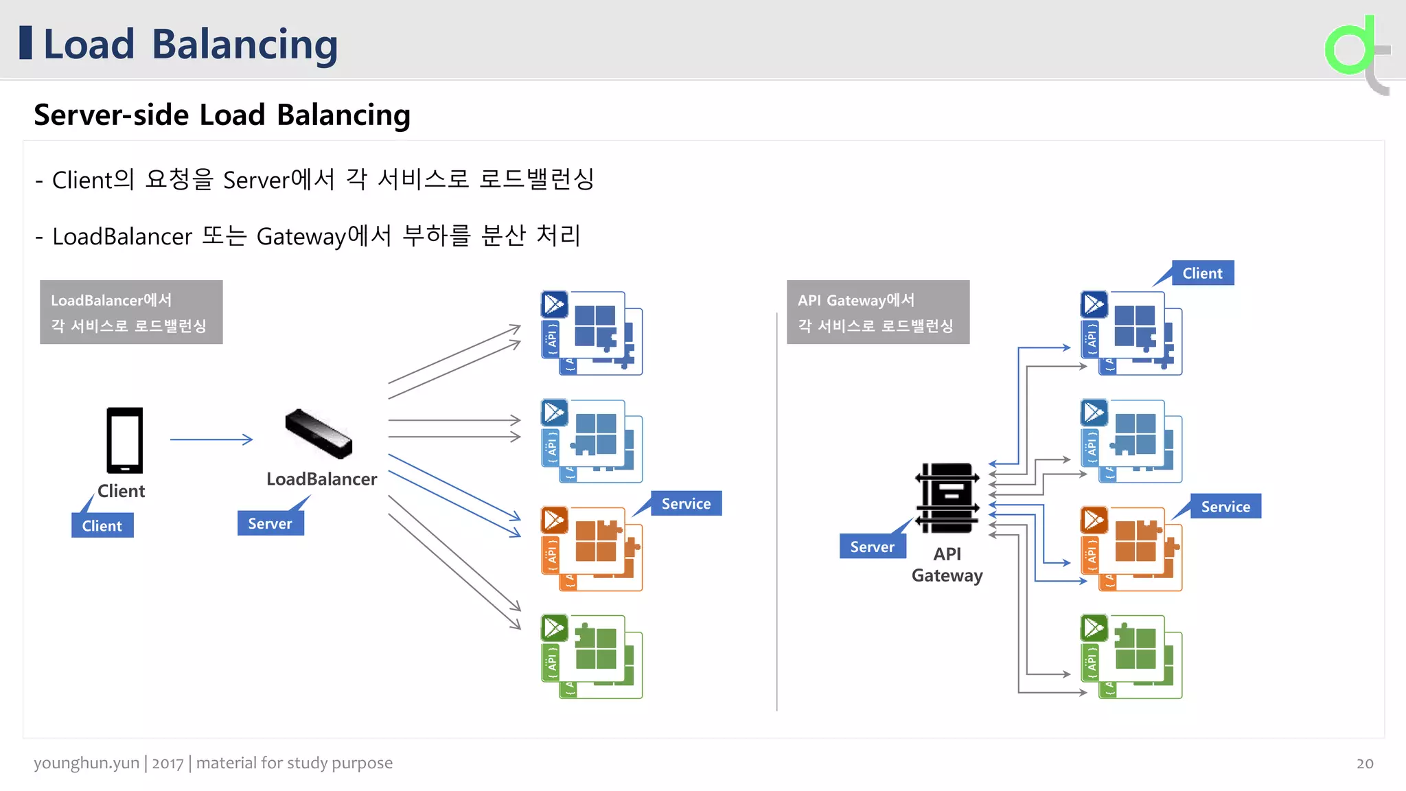 Load Balancing
Server-side Load Balancing
- Client의 요청을 Server에서 각 서비스로 로드밸런싱
- LoadBalancer 또는 Gateway에서 부하를 분산 처리
Client
API
Gateway
LoadBalancer
...
{API}
...
{API}
...
{API}
...
{API}
...
{API}
...
{API}
...
{API}
...
{API} Server
ServerClient
Service Service
...
{API}
...
{API}
...
{API}
...
{API}
...
{API}
...
{API}
...
{API}
...
{API}
Client
20younghun.yun | 2017 | material for study purpose
 