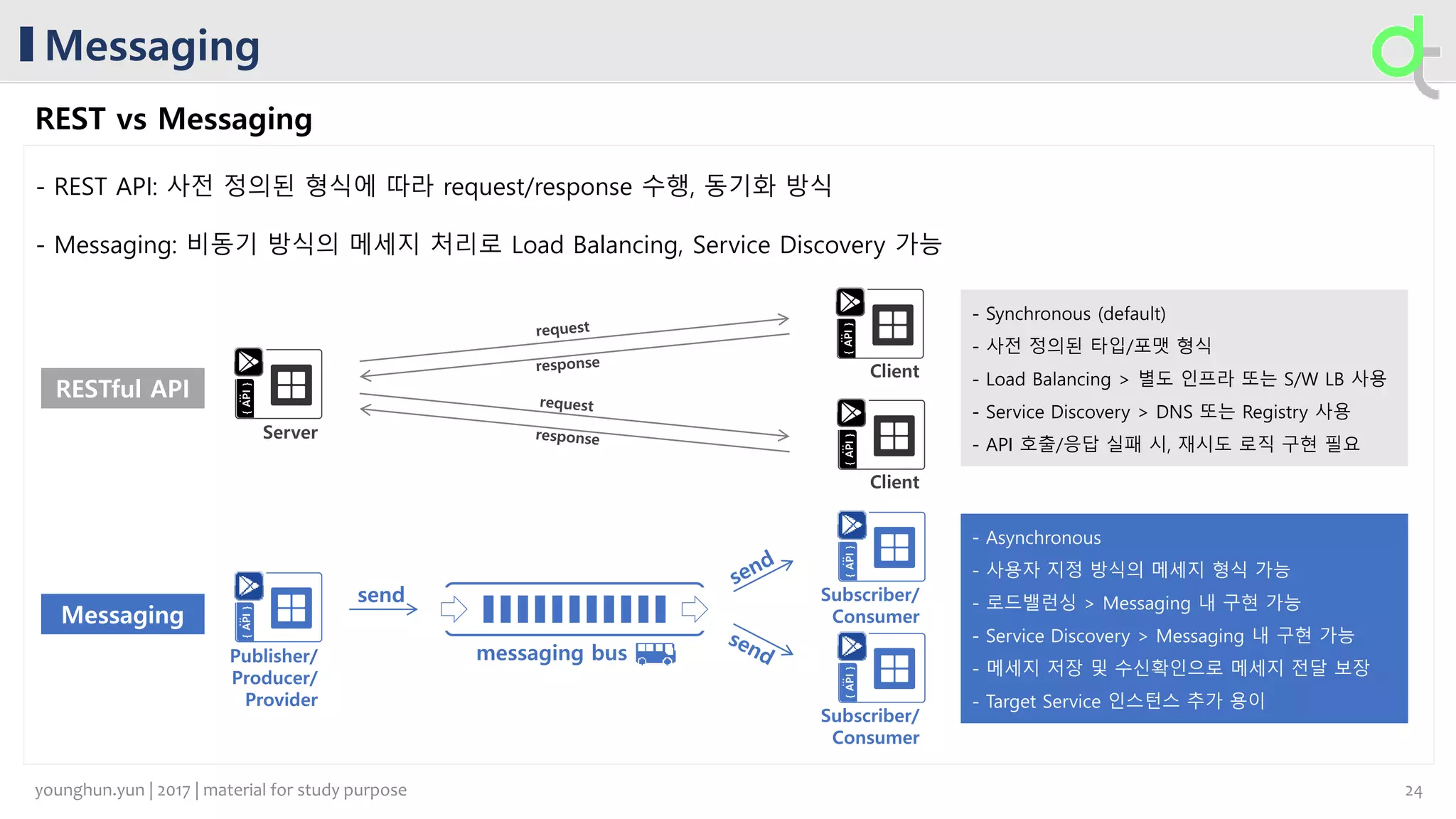 Messaging
REST vs Messaging
- REST API: 사전 정의된 형식에 따라 request/response 수행, 동기화 방식
- Messaging: 비동기 방식의 메세지 처리로 Load Balancing, Service Discovery 가능
send
messaging busPublisher/
Producer/
Provider
Subscriber/
Consumer
Server
Client
Client
Subscriber/
Consumer
...
{API}{API}
...
{API}
...
{API}
RESTful API
Messaging
- Synchronous (default)
- 사전 정의된 타입/포맷 형식
- Load Balancing > 별도 인프라 또는 S/W LB 사용
- Service Discovery > DNS 또는 Registry 사용
- API 호출/응답 실패 시, 재시도 로직 구현 필요
- Asynchronous
- 사용자 지정 방식의 메세지 형식 가능
- 로드밸런싱 > Messaging 내 구현 가능
- Service Discovery > Messaging 내 구현 가능
- 메세지 저장 및 수신확인으로 메세지 전달 보장
- Target Service 인스턴스 추가 용이
...
{API}
...
{API}
...
{API}
24younghun.yun | 2017 | material for study purpose
 