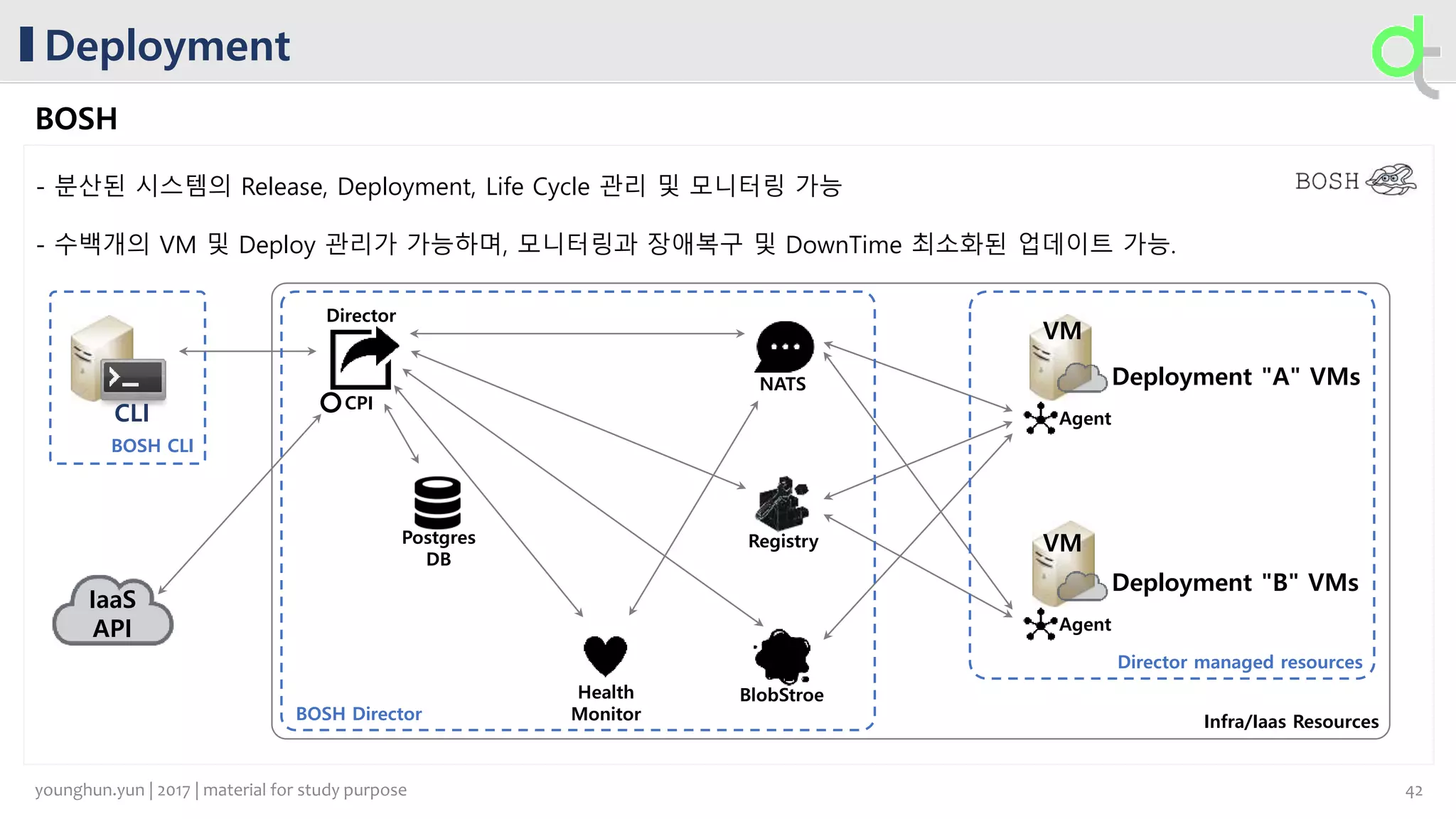 Deployment
BOSH
- 분산된 시스템의 Release, Deployment, Life Cycle 관리 및 모니터링 가능
- 수백개의 VM 및 Deploy 관리가 가능하며, 모니터링과 장애복구 및 DownTime 최소화된 업데이트 가능.
Agent
Agent
NATS
Registry
BlobStroeHealth
Monitor
Postgres
DB
Director
VM
VM
CLI
CPI
IaaS
API
Deployment "A" VMs
Deployment "B" VMs
BOSH Director
Director managed resources
BOSH CLI
Infra/Iaas Resources
42younghun.yun | 2017 | material for study purpose
 