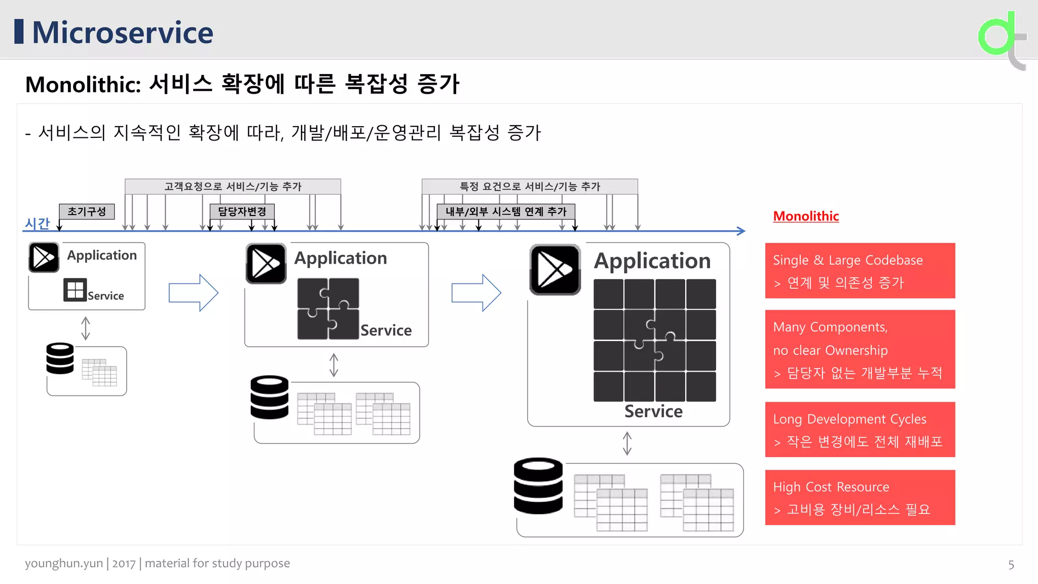 특정 요건으로 서비스/기능 추가
Microservice
Monolithic: 서비스 확장에 따른 복잡성 증가
시간
고객요청으로 서비스/기능 추가
담당자변경 내부/외부 시스템 연계 추가초기구성
Application
Service
Application
Service
Application
Service
- 서비스의 지속적인 확장에 따라, 개발/배포/운영관리 복잡성 증가
5younghun.yun | 2017 | material for study purpose
 