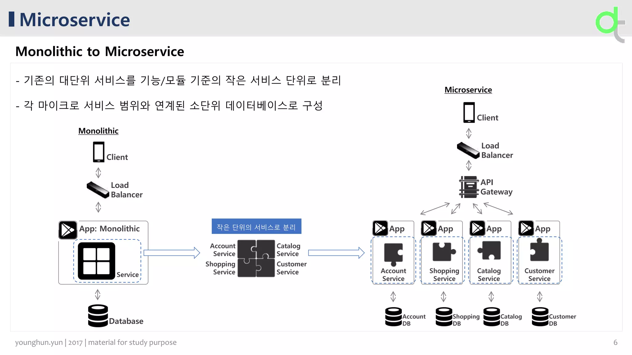 App AppApp
Microservice
Monolithic to Microservice
- 기존의 대단위 서비스를 기능/모듈 기준의 작은 서비스 단위로 분리
- 각 마이크로 서비스 범위와 연계된 소단위 데이터베이스로 구성
App: Monolithic
Service
Database
Load
Balancer
App
Client
Shopping
DB
Account
Service
Shopping
Service
Catalog
Service
Customer
Service
API
Gateway
Account
Service
Shopping
Service
Catalog
Service
Customer
Service
Load
Balancer
Client
Account
DB
Catalog
DB
Customer
DB
6younghun.yun | 2017 | material for study purpose
 