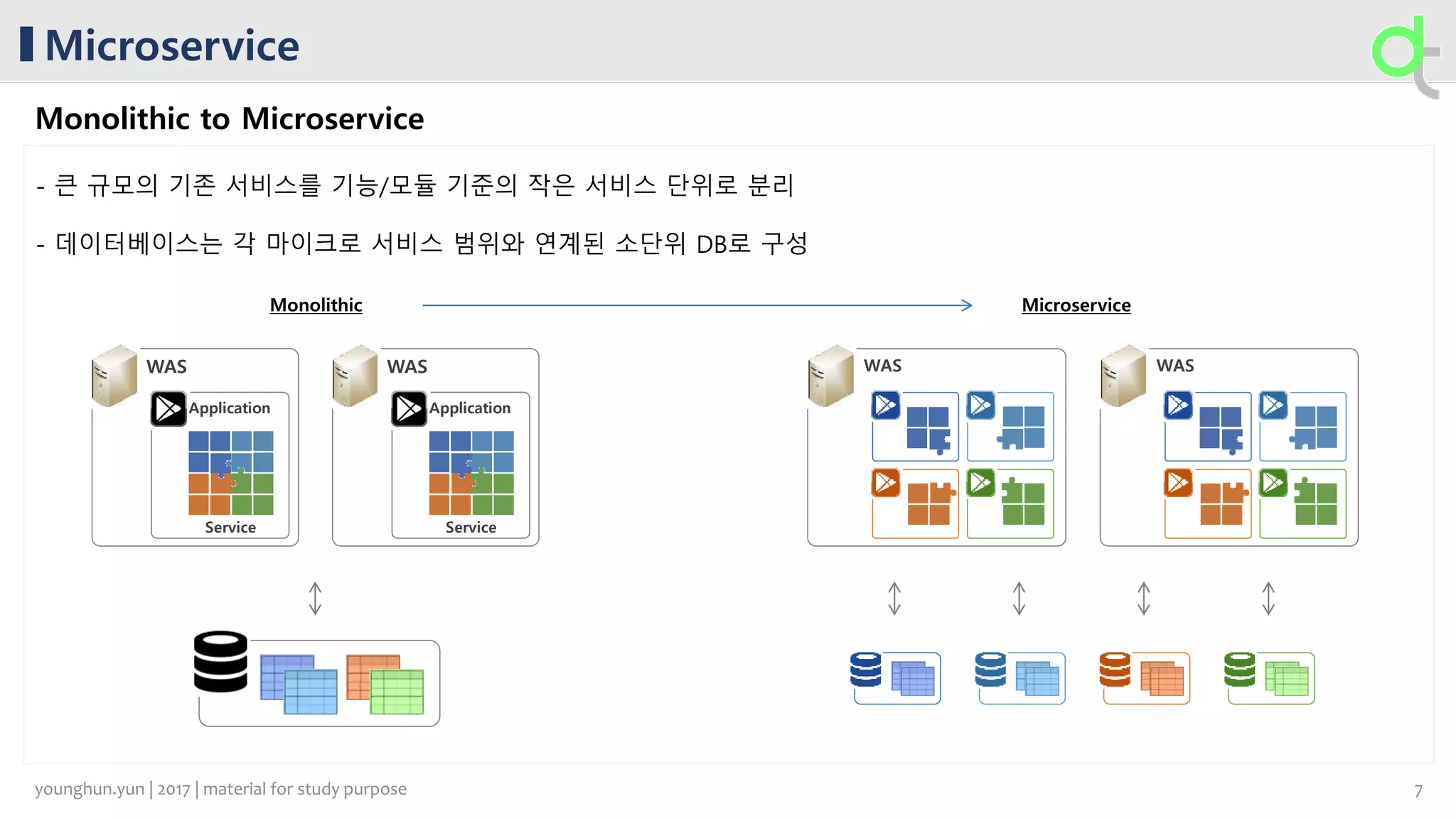 Microservice
Monolithic to Microservice
Application
Service
WAS
Application
Service
WAS WAS WAS
- 큰 규모의 기존 서비스를 기능/모듈 기준의 작은 서비스 단위로 분리
- 데이터베이스는 각 마이크로 서비스 범위와 연계된 소단위 DB로 구성
7younghun.yun | 2017 | material for study purpose
 