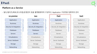 PaaS
Platform as a Service
- 빌드/릴리즈/배포/모니터링/운영관리 등을 플랫폼화하여 구성하고, Application 구성만을 집중하여 관리
Application
Runtimes
Security & Integration
Databases
Servers
Virtualizations
Server Hardware
Storage
Networking
on-premise
managementscope
Application
Runtimes
Security & Integration
Databases
Servers
Virtualizations
Server Hardware
Storage
Networking
Iaas
managementscope
Application
Runtimes
Security & Integration
Databases
Servers
Virtualizations
Server Hardware
Storage
Networking
PaaS
managementscope
Application
Runtimes
Security & Integration
Databases
Servers
Virtualizations
Server Hardware
Storage
Networking
SaaS
47younghun.yun | 2017 | material for study purpose
 