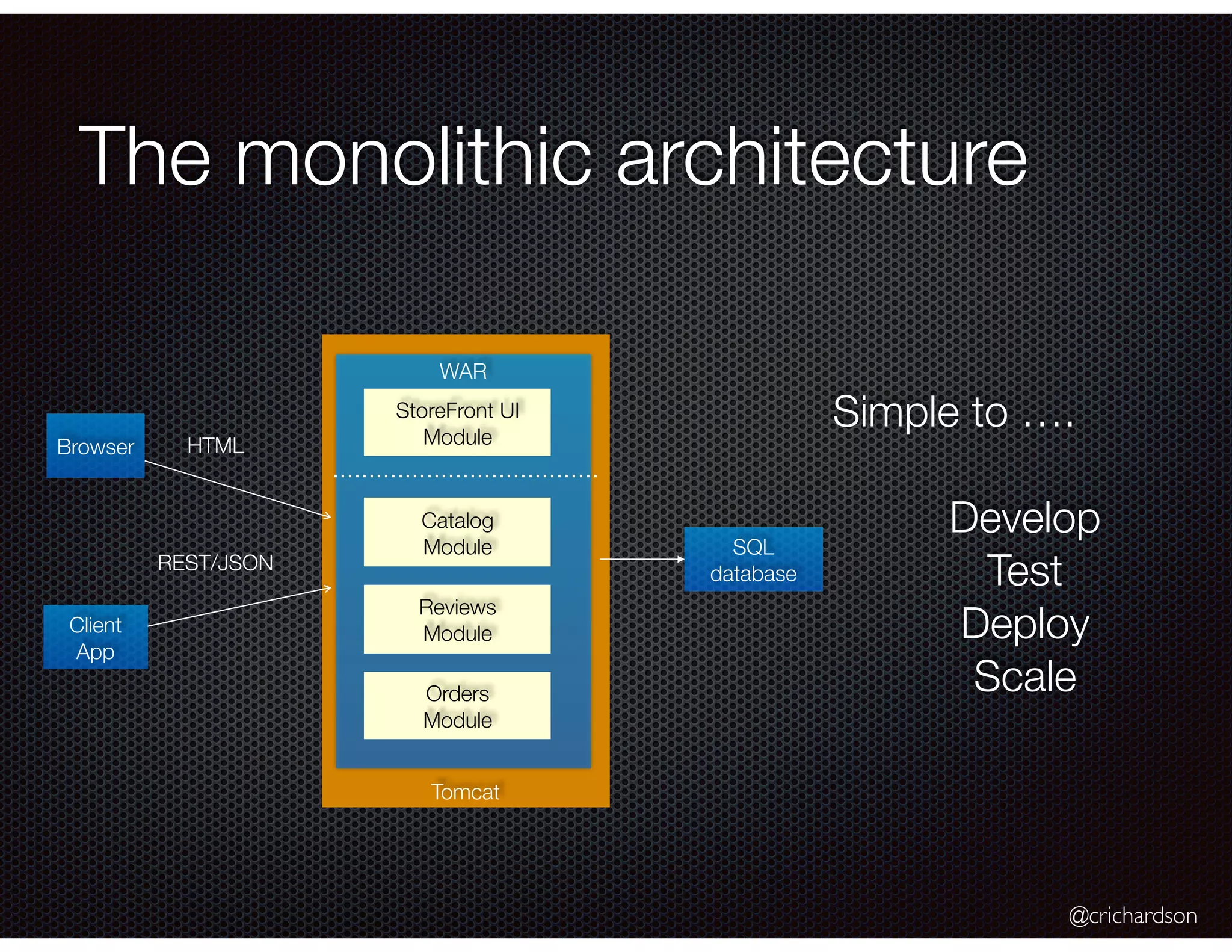 @crichardson The monolithic architecture Tomcat Browser WAR SQL database HTML REST/JSON Client App Simple to …. Develop Test Deploy Scale Catalog Module Reviews Module Orders Module StoreFront UI Module 