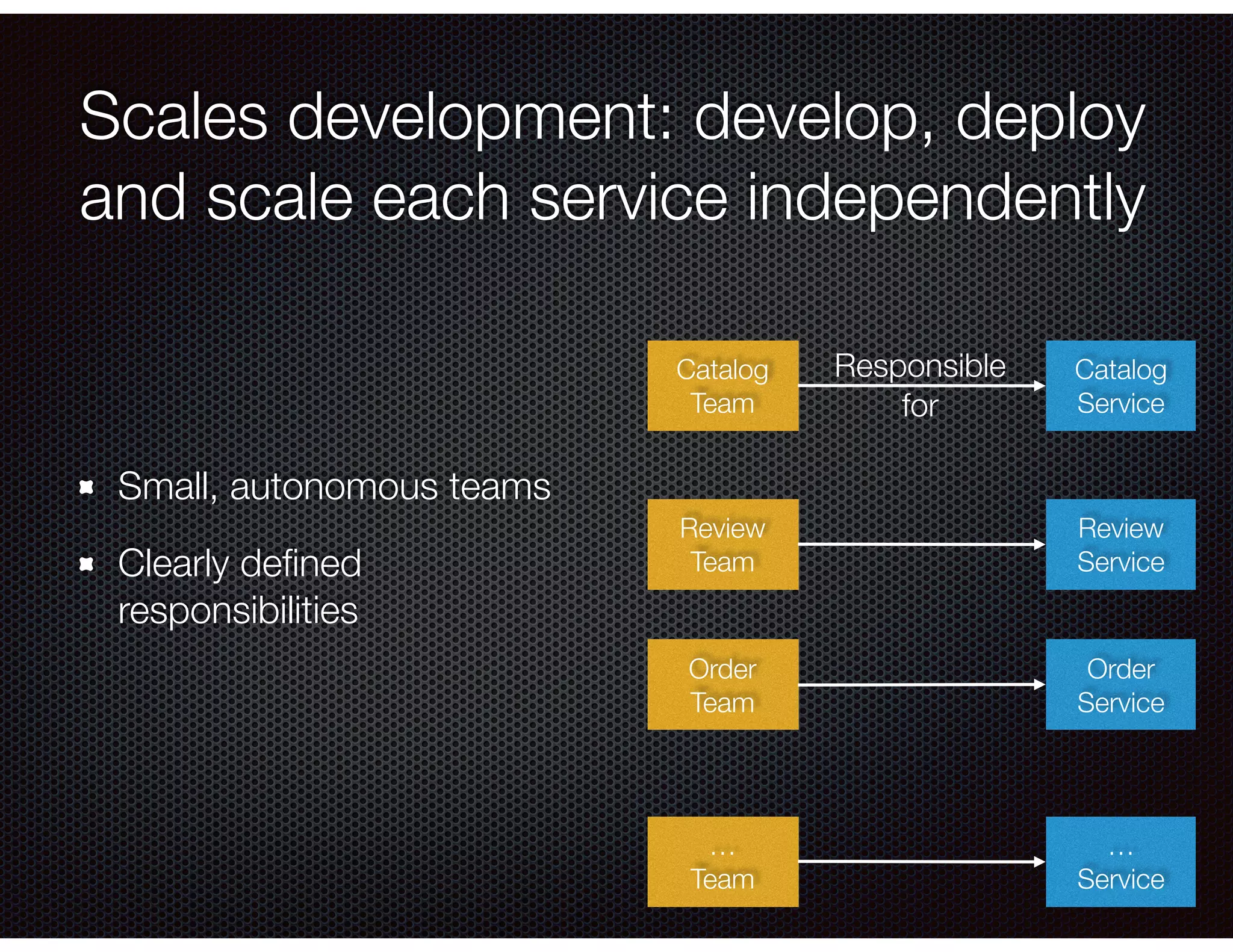 Scales development: develop, deploy and scale each service independently Small, autonomous teams Clearly deﬁned responsibilities Catalog Service Review Service Order Service … Service Catalog Team Review Team Order Team … Team Responsible for 
