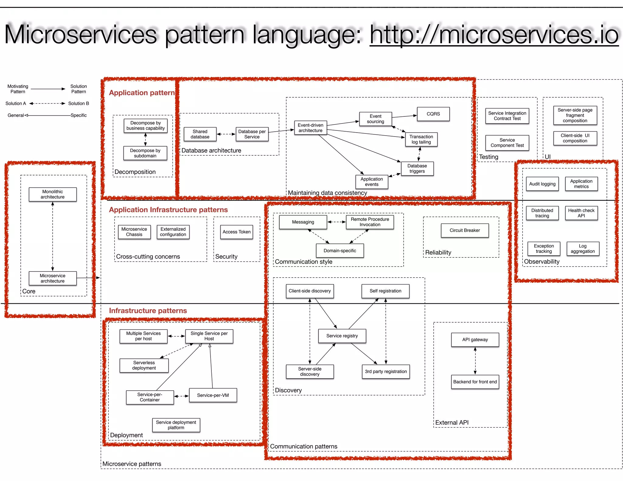 @crichardsonMicroservice patterns Communication patterns Core Cross-cutting concerns Security Deployment Maintaining data consistency Database architecture External API Reliability Discovery Communication style Testing Observability UI Decomposition API gateway Client-side discovery Server-side discovery Service registry Self registration 3rd party registration Multiple Services per host Single Service per Host Service-per- Container Service-per-VM Messaging Remote Procedure Invocation Database per Service Event-driven architectureShared database Microservice Chassis Backend for front end Event sourcing Transaction log tailing Database triggers Application events Monolithic architecture Microservice architecture CQRS Motivating Pattern Solution Pattern Solution A Solution B General Speciﬁc Serverless deployment Circuit BreakerAccess Token Domain-speciﬁc Externalized conﬁguration Service Integration Contract Test Service Component Test Exception tracking Distributed tracing Audit logging Application metrics Log aggregation Health check API Service deployment platform Server-side page fragment composition Client-side UI composition Decompose by business capability Decompose by subdomain Application patterns Infrastructure patterns Application Infrastructure patterns Microservices pattern language: http://microservices.io 