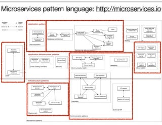@crichardsonMicroservice patterns
Communication patterns
Core
Cross-cutting concerns Security
Deployment
Maintaining data consistency
Database architecture
External API
Reliability
Discovery
Communication style
Testing
Observability
UI
Decomposition
API gateway
Client-side discovery
Server-side
discovery
Service registry
Self registration
3rd party registration
Multiple Services
per host
Single Service per
Host
Service-per-
Container
Service-per-VM
Messaging
Remote Procedure
Invocation
Database per
Service
Event-driven
architectureShared
database
Microservice
Chassis
Backend for front end
Event
sourcing
Transaction
log tailing
Database
triggers
Application
events
Monolithic
architecture
Microservice
architecture
CQRS
Motivating
Pattern
Solution
Pattern
Solution A Solution B
General Speciﬁc
Serverless
deployment
Circuit BreakerAccess Token
Domain-speciﬁc
Externalized
conﬁguration
Service Integration
Contract Test
Service
Component Test
Exception
tracking
Distributed
tracing
Audit logging
Application
metrics
Log
aggregation
Health check
API
Service deployment
platform
Server-side page
fragment
composition
Client-side UI
composition
Decompose by
business capability
Decompose by
subdomain
Application patterns
Infrastructure patterns
Application Infrastructure patterns
Microservices pattern language: http://microservices.io
 