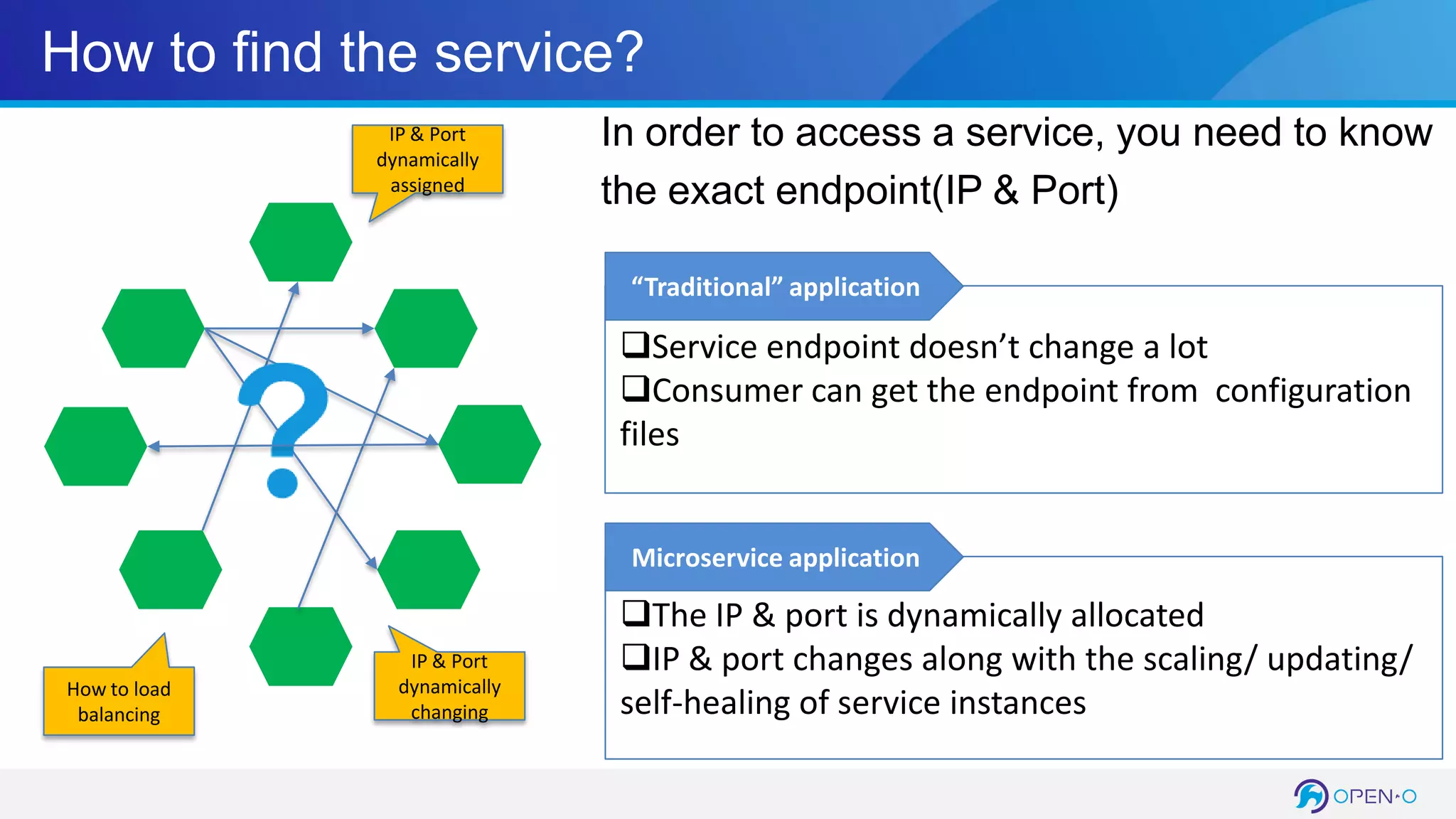 How to find the service?
In order to access a service, you need to know
the exact endpoint(IP & Port)
IP & Port
dynamically
assigned
IP & Port
dynamically
changing
How to load
balancing
Service endpoint doesn’t change a lot
Consumer can get the endpoint from configuration
files
“Traditional” application
The IP & port is dynamically allocated
IP & port changes along with the scaling/ updating/
self-healing of service instances
Microservice application
 