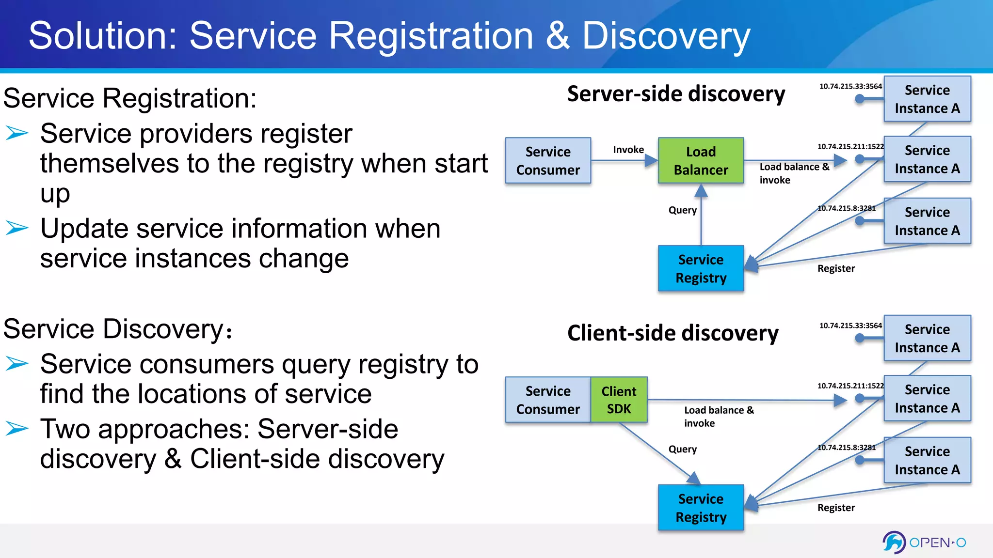 Solution: Service Registration & Discovery
Service Registration:
➢ Service providers register
themselves to the registry when start
up
➢ Update service information when
service instances change
Service Discovery：
➢ Service consumers query registry to
find the locations of service
➢ Two approaches: Server-side
discovery & Client-side discovery
Service
Registry
Service
Consumer
Load
Balancer
Service
Instance A
Service
Instance A
Service
Instance A
10.74.215.33:3564
10.74.215.211:1522
10.74.215.8:3281
Invoke
Load balance &
invoke
Query
Register
Server-side discovery
Service
Registry
Service
Consumer
Client
SDK
Service
Instance A
Service
Instance A
Service
Instance A
10.74.215.33:3564
10.74.215.211:1522
10.74.215.8:3281
Load balance &
invoke
Query
Register
Client-side discovery
 