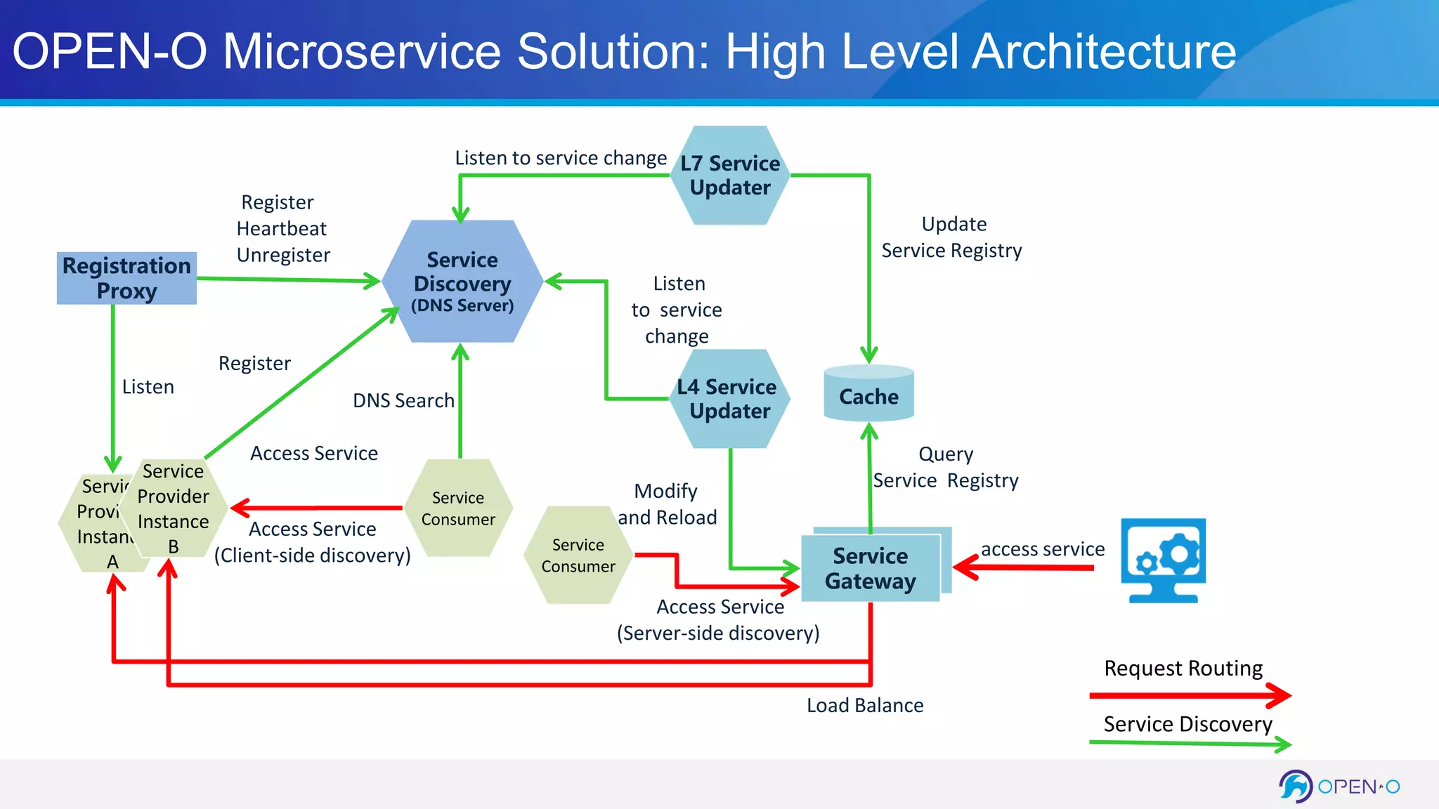 OPEN-O Microservice Solution: High Level Architecture
Access Service
(Server-side discovery)
Service
Provider
Instance
A
Service
Provider
Instance
B
Registration
Proxy
Service
Discovery
(DNS Server)
Service
Consumer
Listen
Register
Heartbeat
Unregister
Service
Gateway
L7 Service
Updater
Cache
Listen to service change
Query
Service Registry
Access Service
(Client-side discovery) access serviceService
Consumer
L4 Service
Updater
Update
Service Registry
Listen
to service
change
Modify
and Reload
Load Balance
Access Service
DNS Search
Request Routing
Service Discovery
Register
 