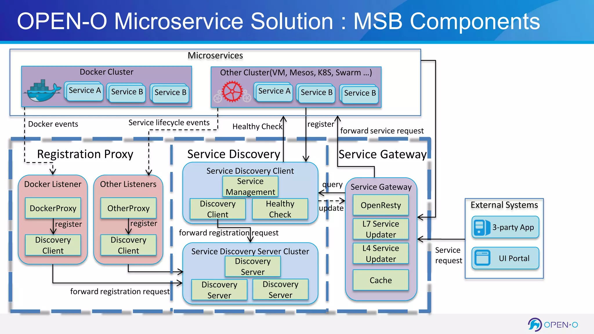 Service Discovery Client
OPEN-O Microservice Solution : MSB Components
Docker Listener
DockerProxy
Discovery
Client
Other Listeners
OtherProxy
Discovery
Client
register
Service Gateway
Service Discovery Server Cluster
Discovery
Server
Discovery
Server
Discovery
Server
Discovery
Client
Service
Management
Healthy
Check
forward registration request
forward registration request
Registration Proxy Service Discovery
Docker Cluster
register
OpenResty
L7 Service
Updater
L4 Service
Updater
Cache
Docker events
Service Gateway
query
External Systems
3-party App
UI Portal
Microservices
Service A
Service
request
forward service request
register
Healthy Check
update
Service A Service AService B Service AService B
Other Cluster(VM, Mesos, K8S, Swarm …)
Service AService A Service AService B Service AService B
Service lifecycle events
 