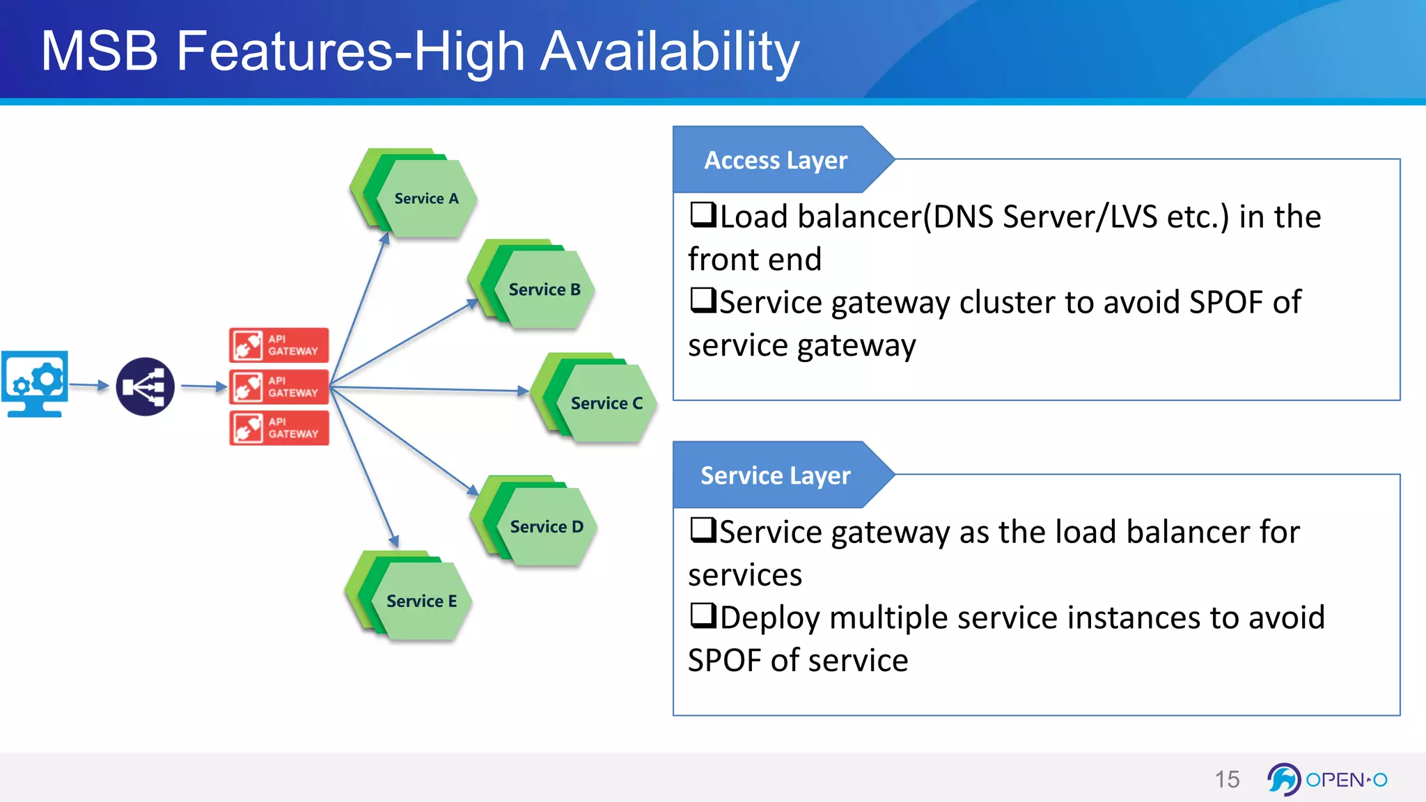 MSB Features-High Availability
15
Service B
Service C
Service D
Service E
Service A
Load balancer(DNS Server/LVS etc.) in the
front end
Service gateway cluster to avoid SPOF of
service gateway
Access Layer
Service gateway as the load balancer for
services
Deploy multiple service instances to avoid
SPOF of service
Service Layer
 
