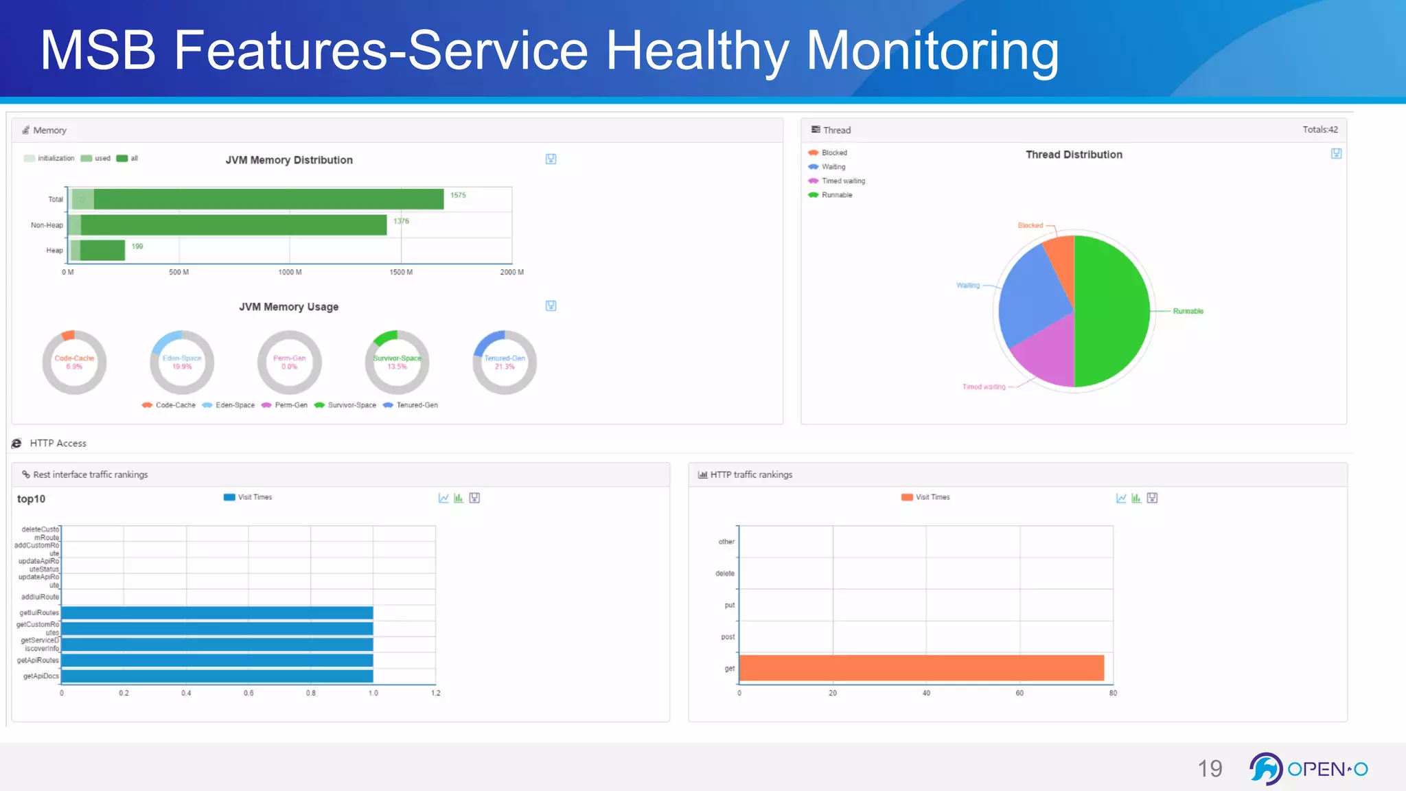 MSB Features-Service Healthy Monitoring
19
 