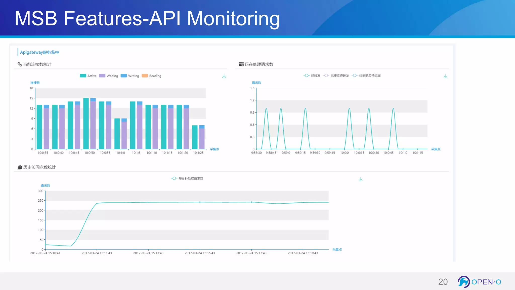 MSB Features-API Monitoring
20
 