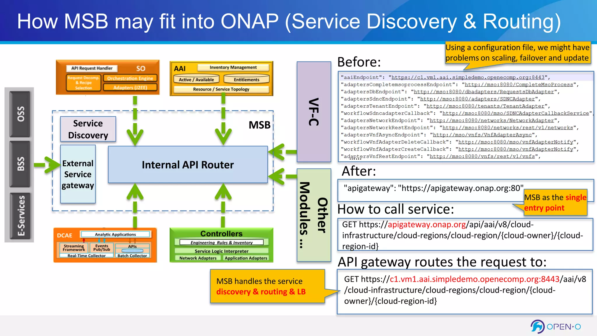 How MSB may fit into ONAP (Service Discovery & Routing)
MSB
External
Service
gateway
Service
Discovery
Internal API Router
Other
Modules…
VF-C
Before:
……
How to call service:
After:
"apigateway": "https://apigateway.onap.org:80"
GET https://apigateway.onap.org/api/aai/v8/cloud-
infrastructure/cloud-regions/cloud-region/{cloud-owner}/{cloud-
region-id}
API gateway routes the request to:
GET https://c1.vm1.aai.simpledemo.openecomp.org:8443/aai/v8
/cloud-infrastructure/cloud-regions/cloud-region/{cloud-
owner}/{cloud-region-id}
Using a configuration file, we might have
problems on scaling, failover and update
MSB handles the service
discovery & routing & LB
MSB as the single
entry point
 