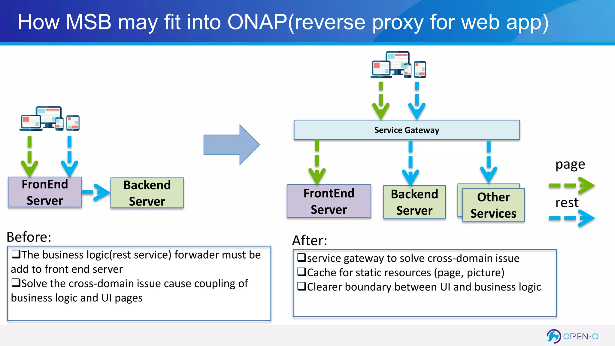 How MSB may fit into ONAP(reverse proxy for web app)
Backend
Server
FronEnd
Server
Before:
The business logic(rest service) forwader must be
add to front end server
Solve the cross-domain issue cause coupling of
business logic and UI pages
Service Gateway
Backend
Server
FrontEnd
Server
Other
Services
After:
service gateway to solve cross-domain issue
Cache for static resources (page, picture)
Clearer boundary between UI and business logic
page
rest
 