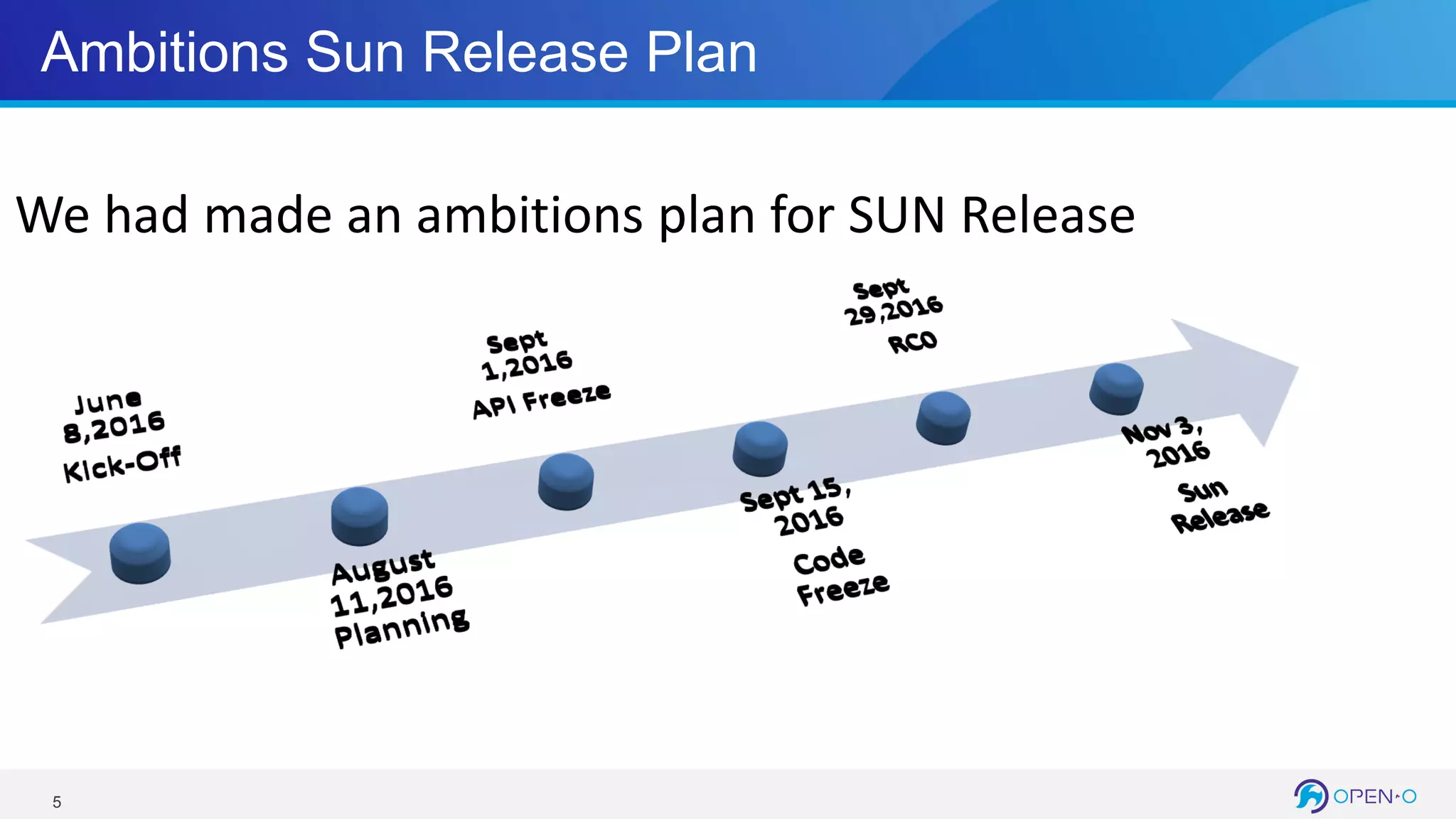 5
Ambitions Sun Release Plan
We had made an ambitions plan for SUN Release
 