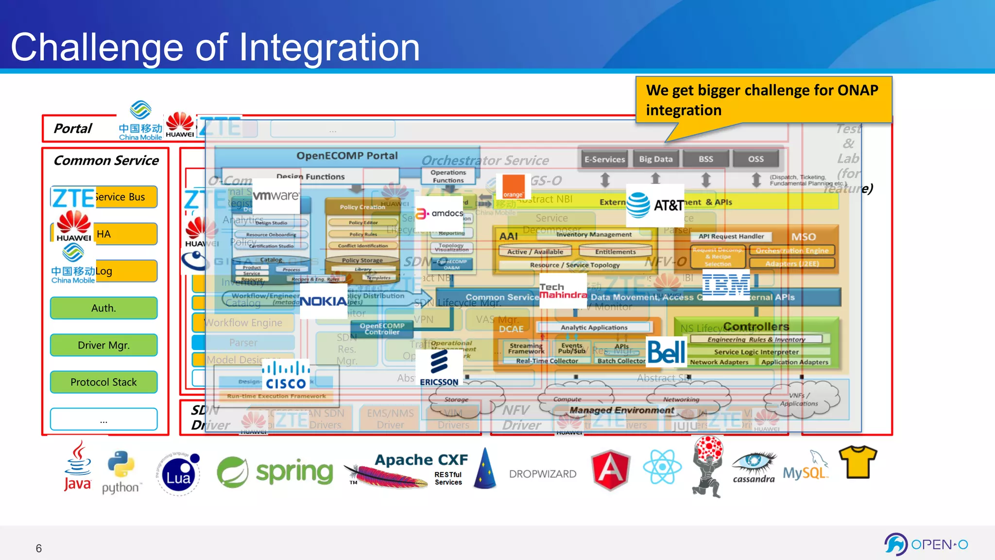 6
SDN
Driver
VNFM
Drivers
VIM
Drivers
ACCESS/WAN SDN
Controller Drivers
NFV SDN
Controller Drivers
Orchestrator Service
Model Designer
Portal GUI Portal … Test
&
Lab
(for
feature)
GS-O
Service
Decomposer
Service
Lifecycle Mgr.
Service
Parser
Abstract NBI
SDN-O
SDN
Res.
Mgr.
Abstract NBI
Abstract SBI
NFV-O
NFV Res. Mgr.
NFV Monitor
NS Lifecycle Mgr.
Abstract NBI
Abstract SBI
VPN
SDN Lifecycle Mgr.
Traffic
Optimize
VAS Mgr.
…
SDN
Monitor
O-Common
External System
Register
Template Mgr.
Analytics
Policy
Inventory
…
Common Service
HA
Log
Driver Mgr.
…
Micro-Service Bus
Protocol Stack
Auth.
EMS/NMS
Driver
Parser
NFV
Driver
Workflow Engine
Catalog
VIM
Drivers
Challenge of Integration
We get bigger challenge for ONAP
integration
 