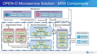 Microservice Powered Orchestration | PDF