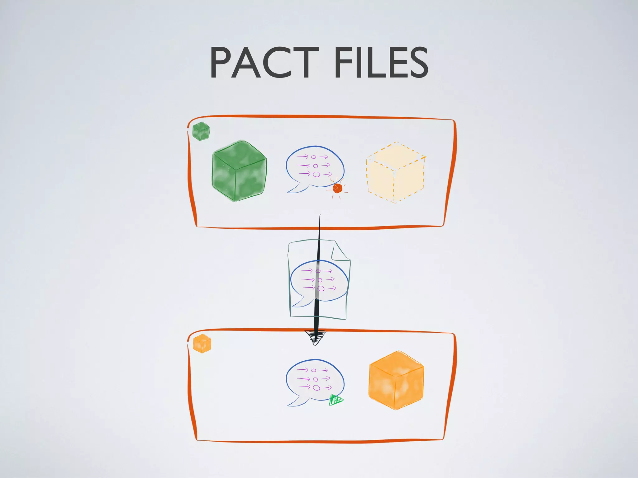PACT FILES
Friday, 20 September 13
- consumer build, talks to stubbed out producer
- declare interactions, what we expect when we ask the producer for certain things - record mode
- record a pact ﬁle, JSON serialisation of interactions
- copy this to producer build and run producer tests to ensure it honours the pact - like playback mode
 