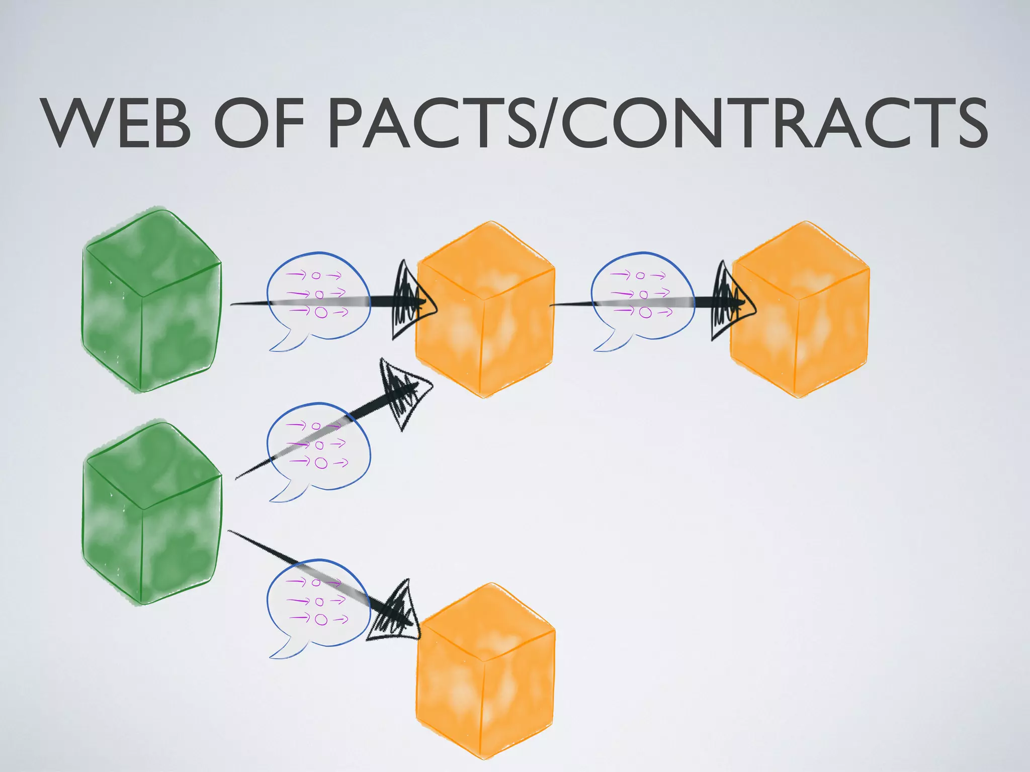 WEB OF PACTS/CONTRACTS
Friday, 20 September 13
- web of contracts joining different consumers and producers
- can use a separate build to publish pact ﬁles between consumer and producer builds
- pretty fast feedback when a consumer expectation is unrealistic or the producer has a regression
- can replace a lot of automated end to end testing but we also supplement with manual exploratory end to end testing
 