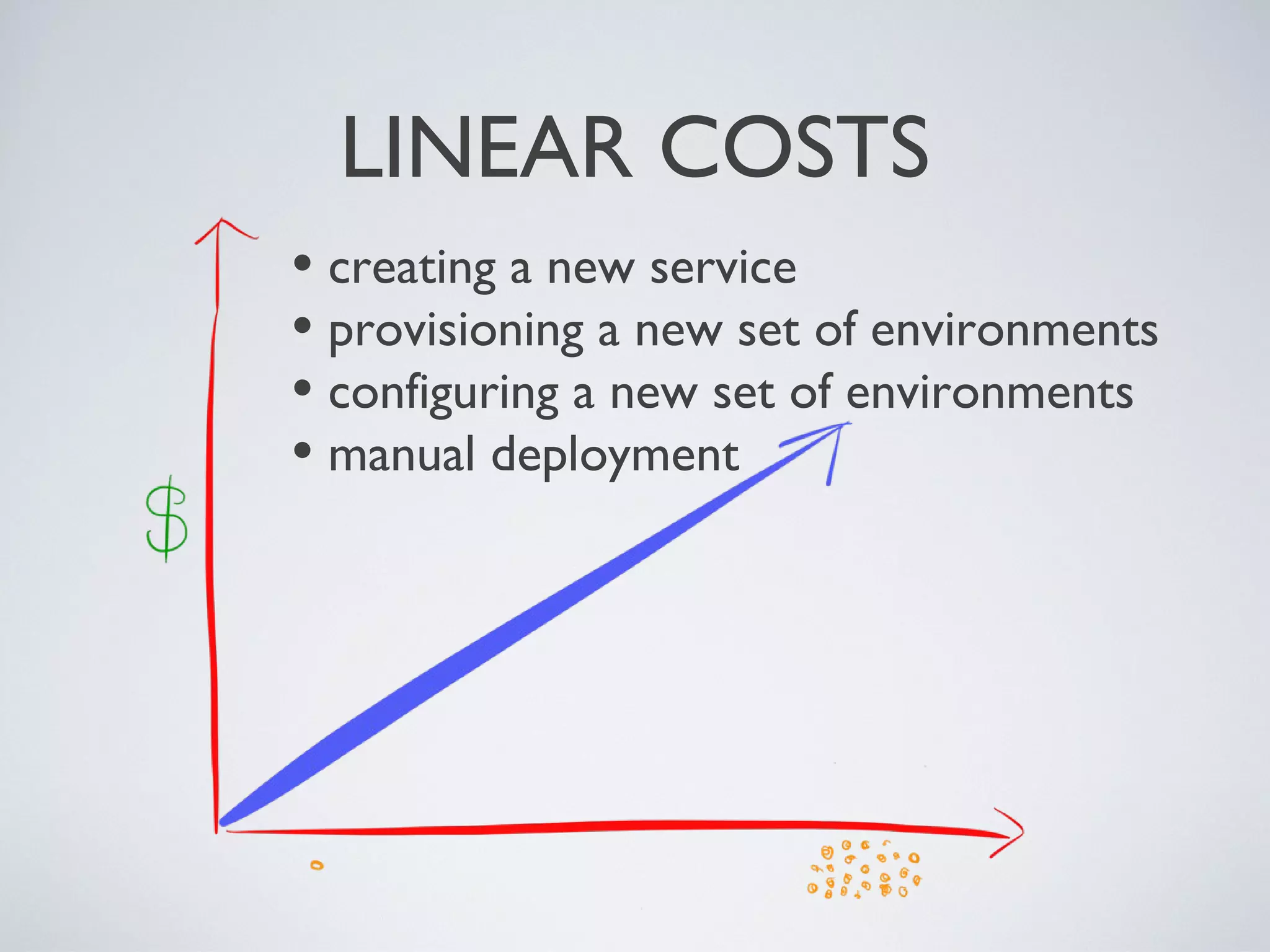 LINEAR COSTS
•creating a new service
•provisioning a new set of environments
•conﬁguring a new set of environments
•manual deployment
Friday, 20 September 13
- what did we learn along the way?
- microservices by deﬁnition are ﬁne grained - they are small things that perform one job well
- building microservices using our default approach was going to be costly as the number of services grew
- we had a bunch of linear costs, the types of cost where the total cost increases steadily as more services are added
- created new services by ripping the parts we needed out of a similar service - time consuming to strip out the cruft from the old project
- provisioned the environments manually via the existing ops department - lead times and coordination costs
- deployments were not entirely manual - we automated a certain amount to begin with and automated more as it made sense.You only start
to feel the pain around this as you add more services
 