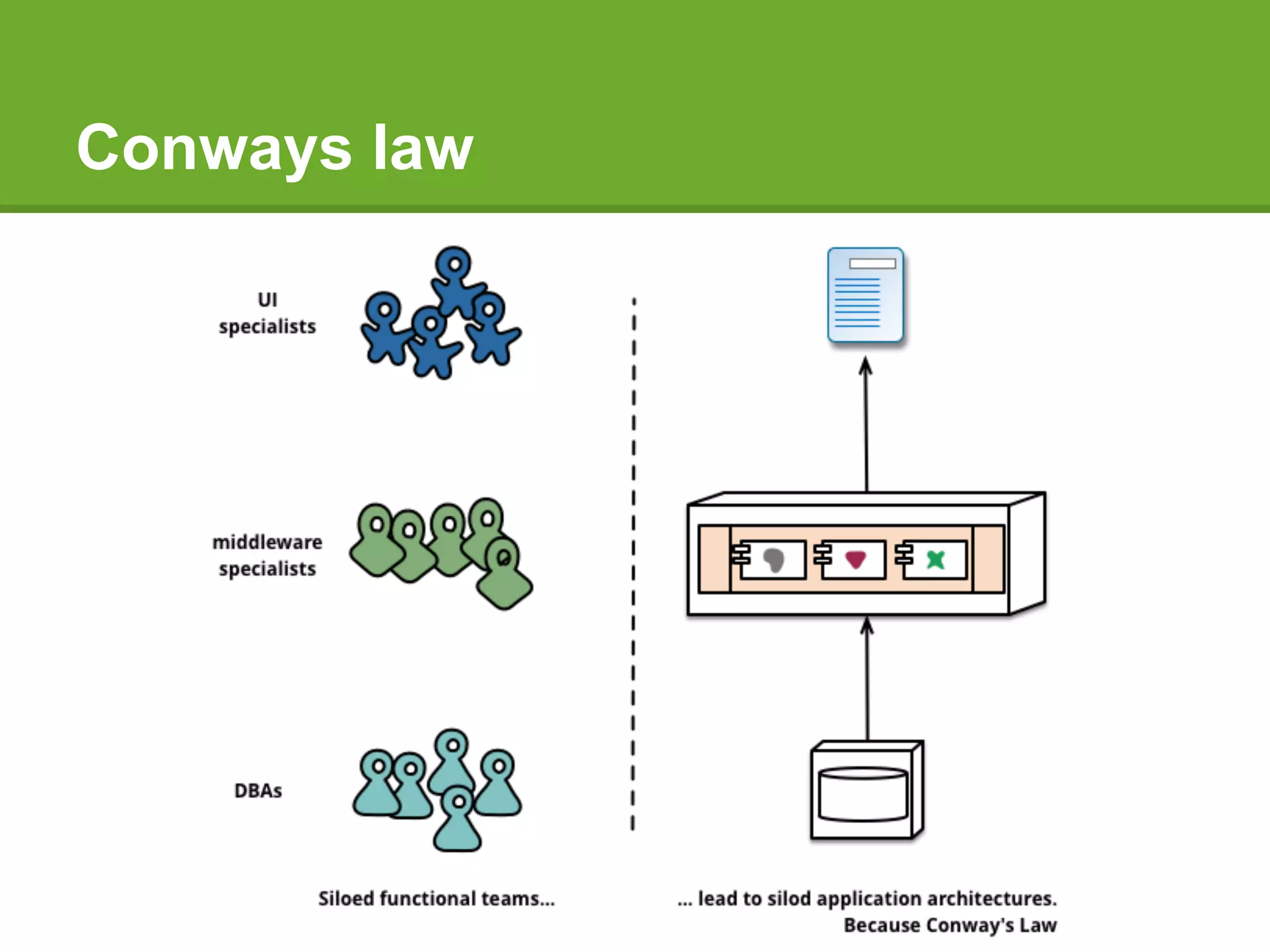 Conways law
 