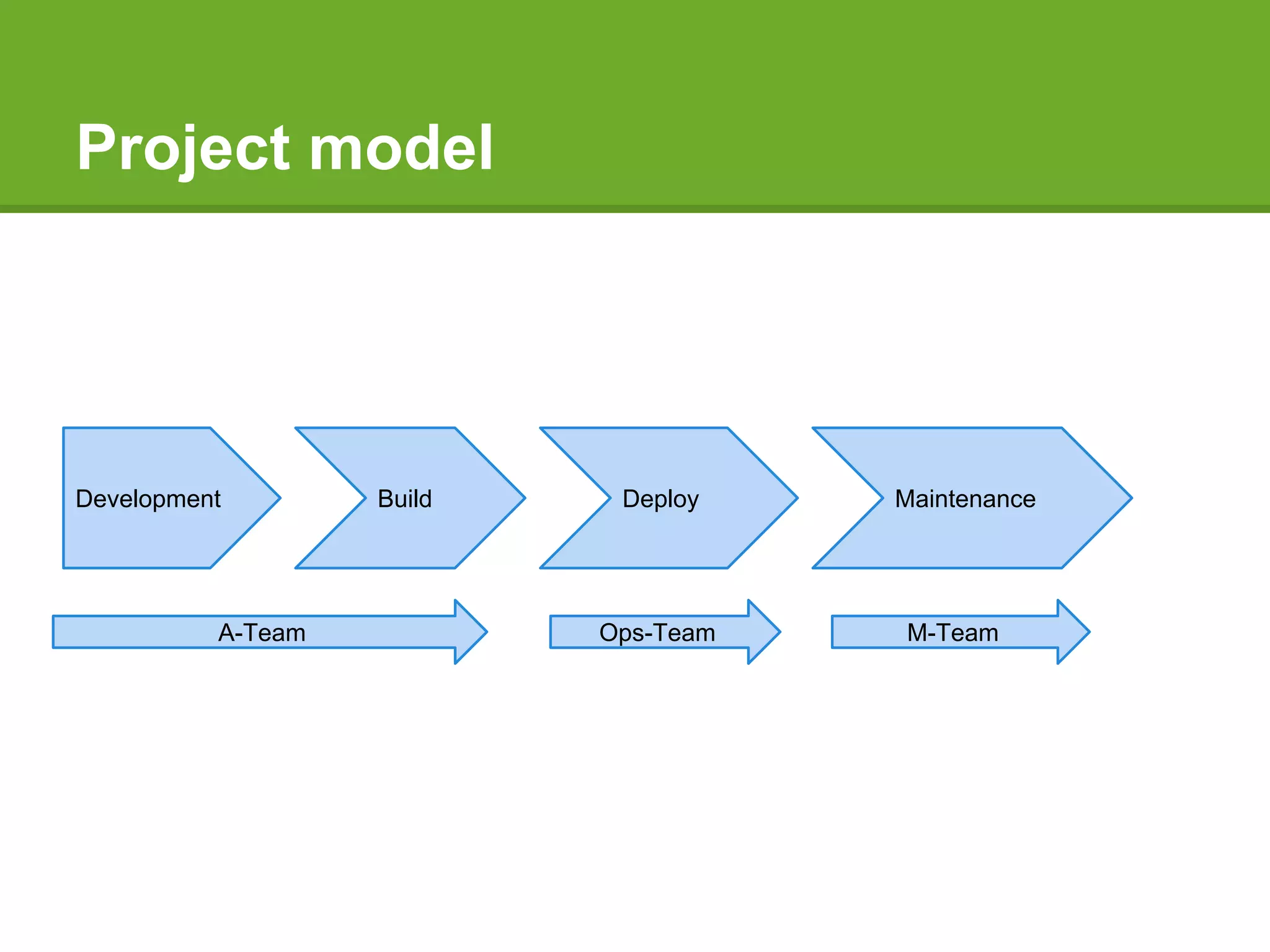 Development Build Deploy Maintenance
A-Team Ops-Team M-Team
Project model
 