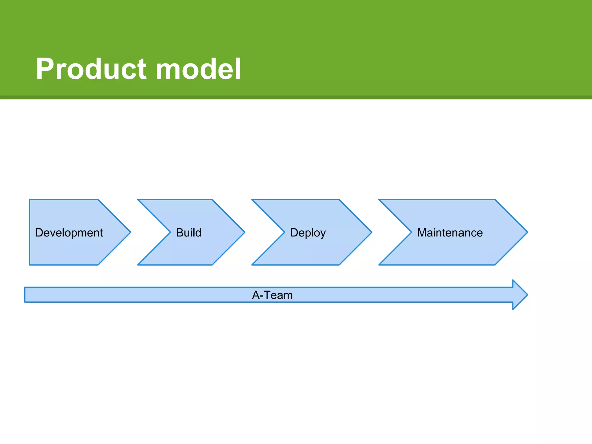 Development Build Deploy Maintenance
A-Team
Product model
 