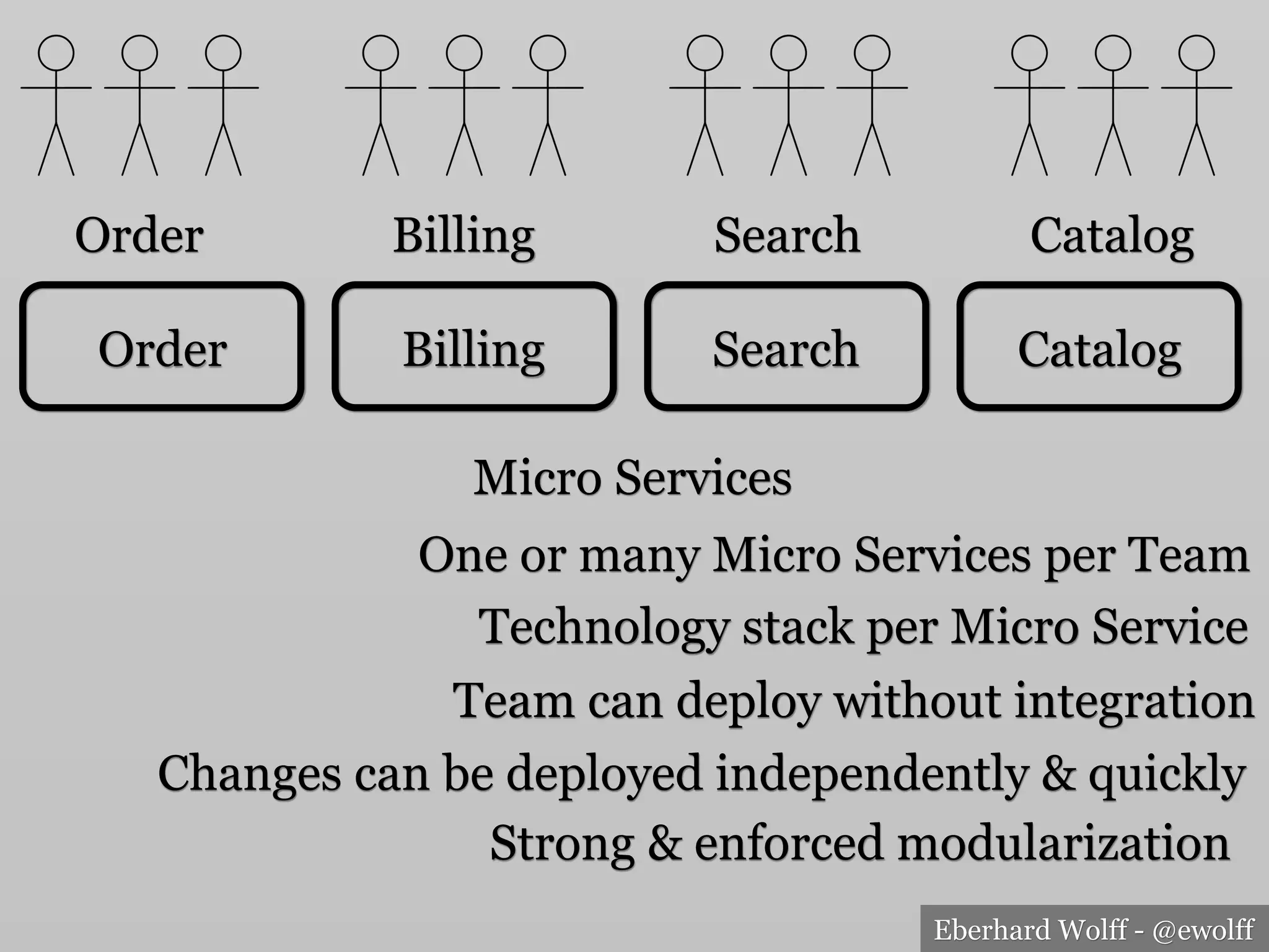 Eberhard Wolff - @ewolff
Order Billing Search Catalog
Order CatalogSearchBilling
Micro Services
Team can deploy without integration
Changes can be deployed independently & quickly
Strong & enforced modularization
Technology stack per Micro Service
One or many Micro Services per Team
 