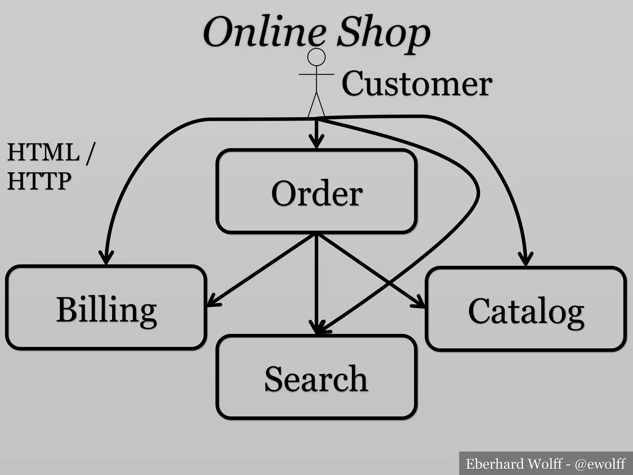 Eberhard Wolff - @ewolff
Online Shop
Order
Catalog
Search
Billing
Customer
HTML /
HTTP
 